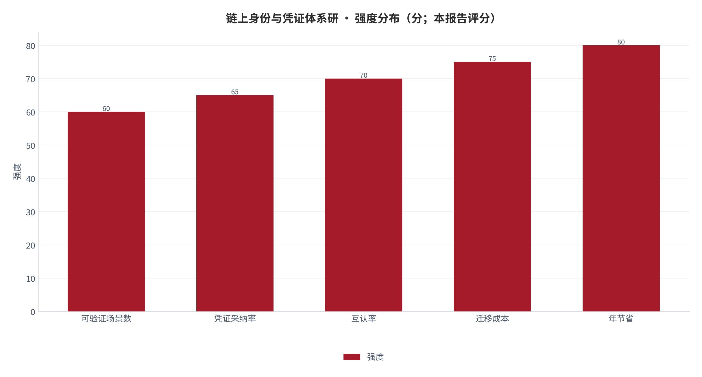图 12：强度分布（分；本报告评分）。资料来源：本报告测算 [10]