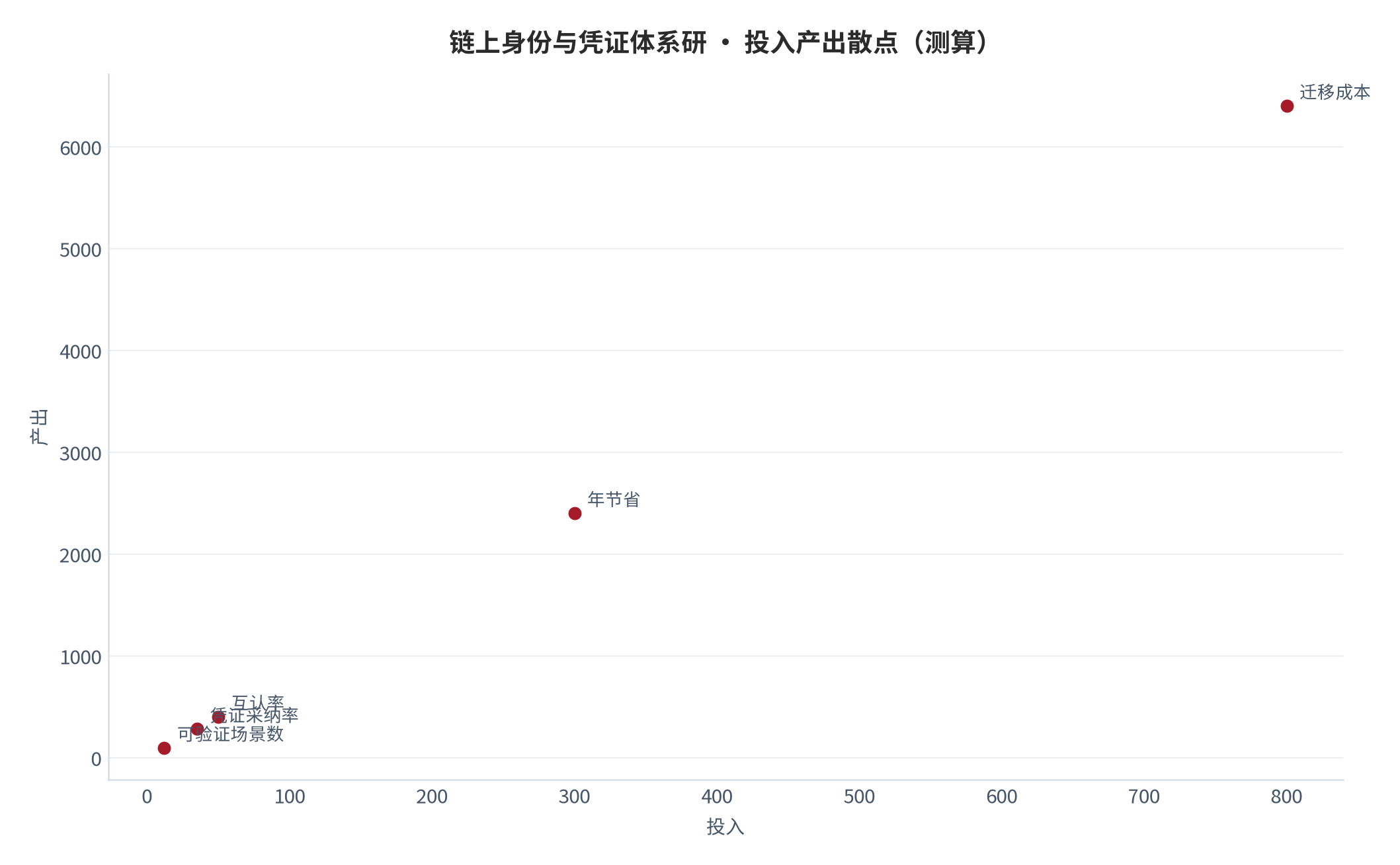 图 16：投入产出散点（测算）。资料来源：本报告测算 [7]