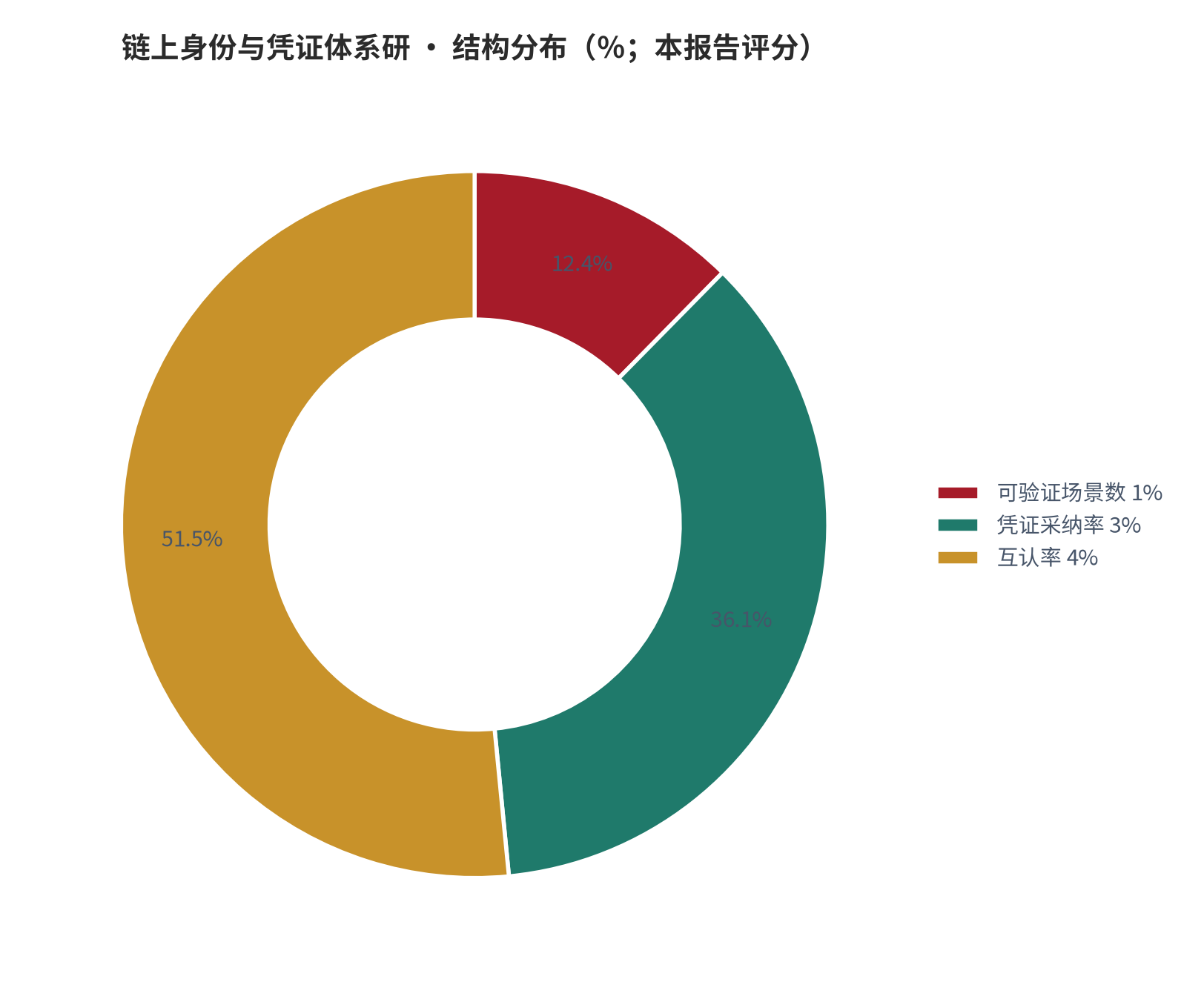 图 19：结构分布（％；本报告评分）。资料来源：本报告测算 [9]