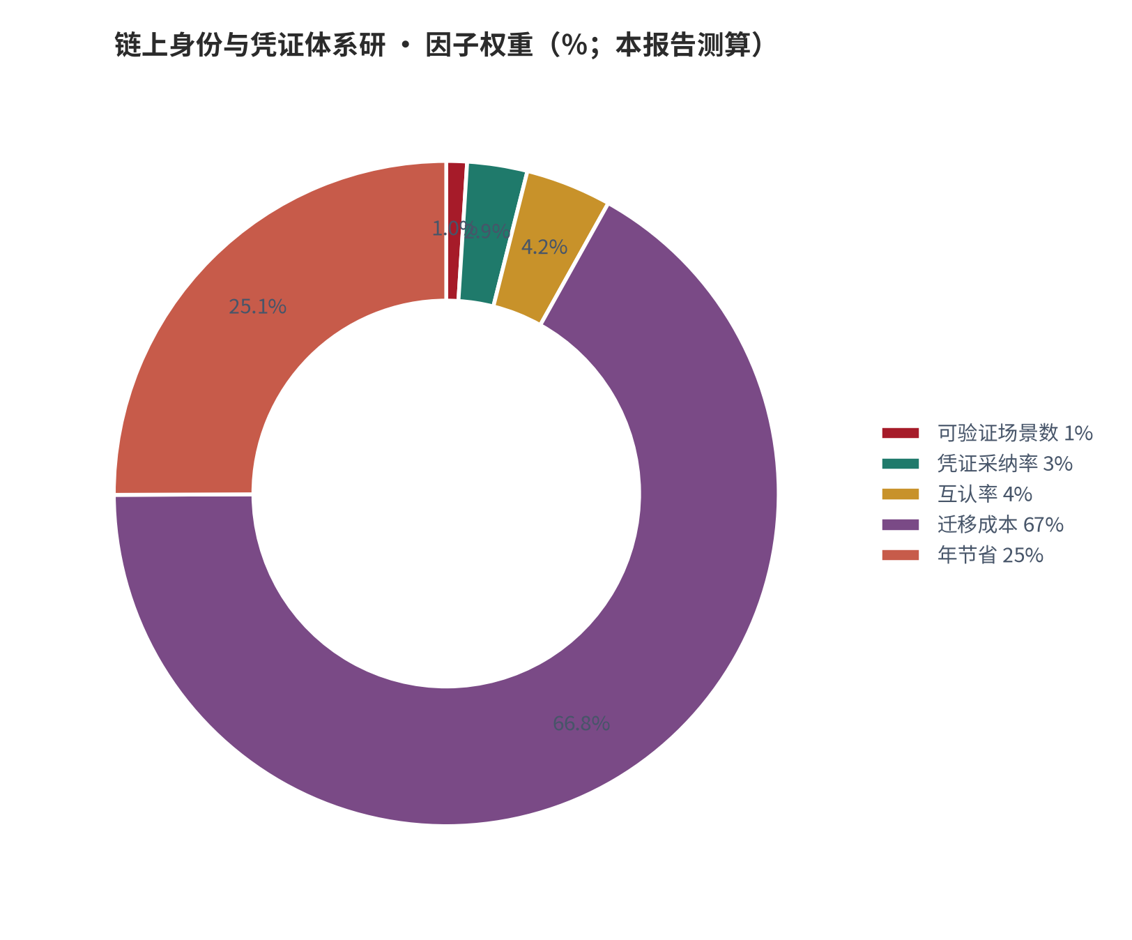 图 2：因子相对权重（％；本报告测算）。资料来源：本报告测算 [7]