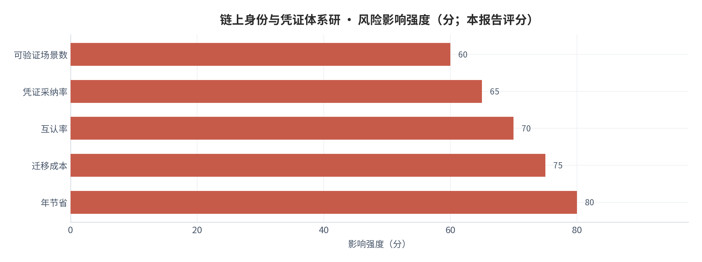 图 11：相关风险影响强度（0—100 分；本报告评分）。资料来源：本报告测算 [10]