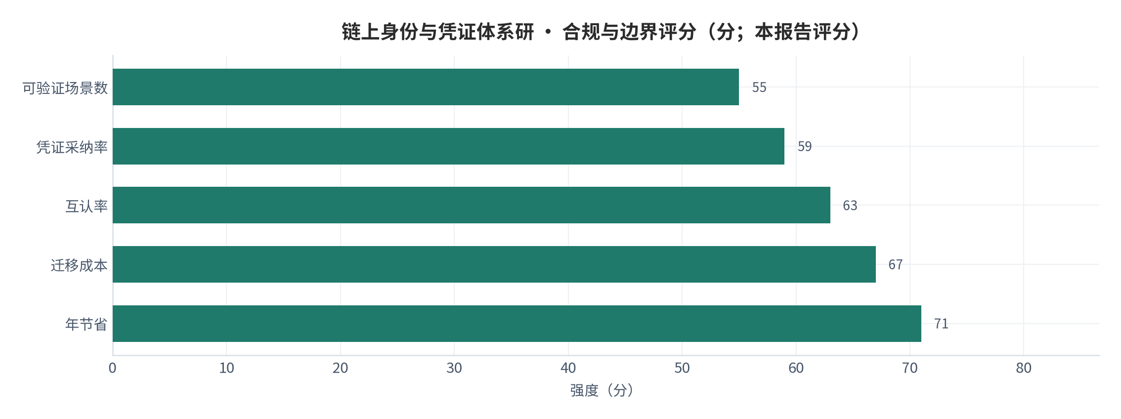 图 17：合规与边界评分（0—100 分；本报告评分）。资料来源：本报告测算 [14]