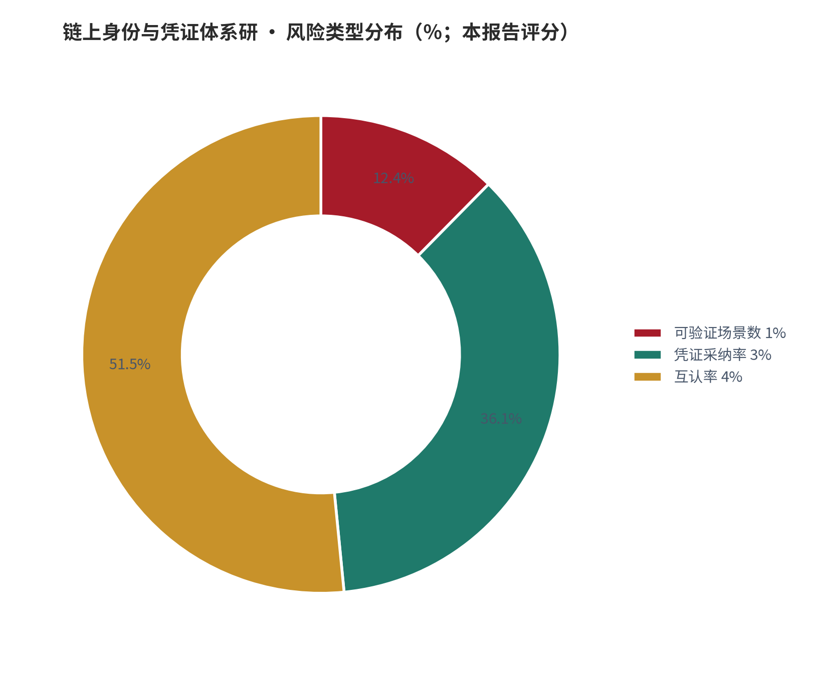 图 22：风险类型分布（％；本报告评分）。资料来源：本报告测算 [10]