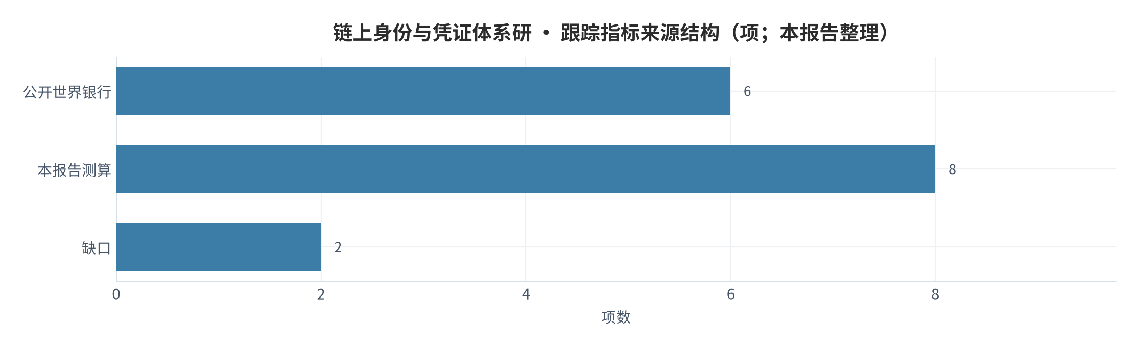 图 23:跟踪指标来源结构(项;本报告整理)。