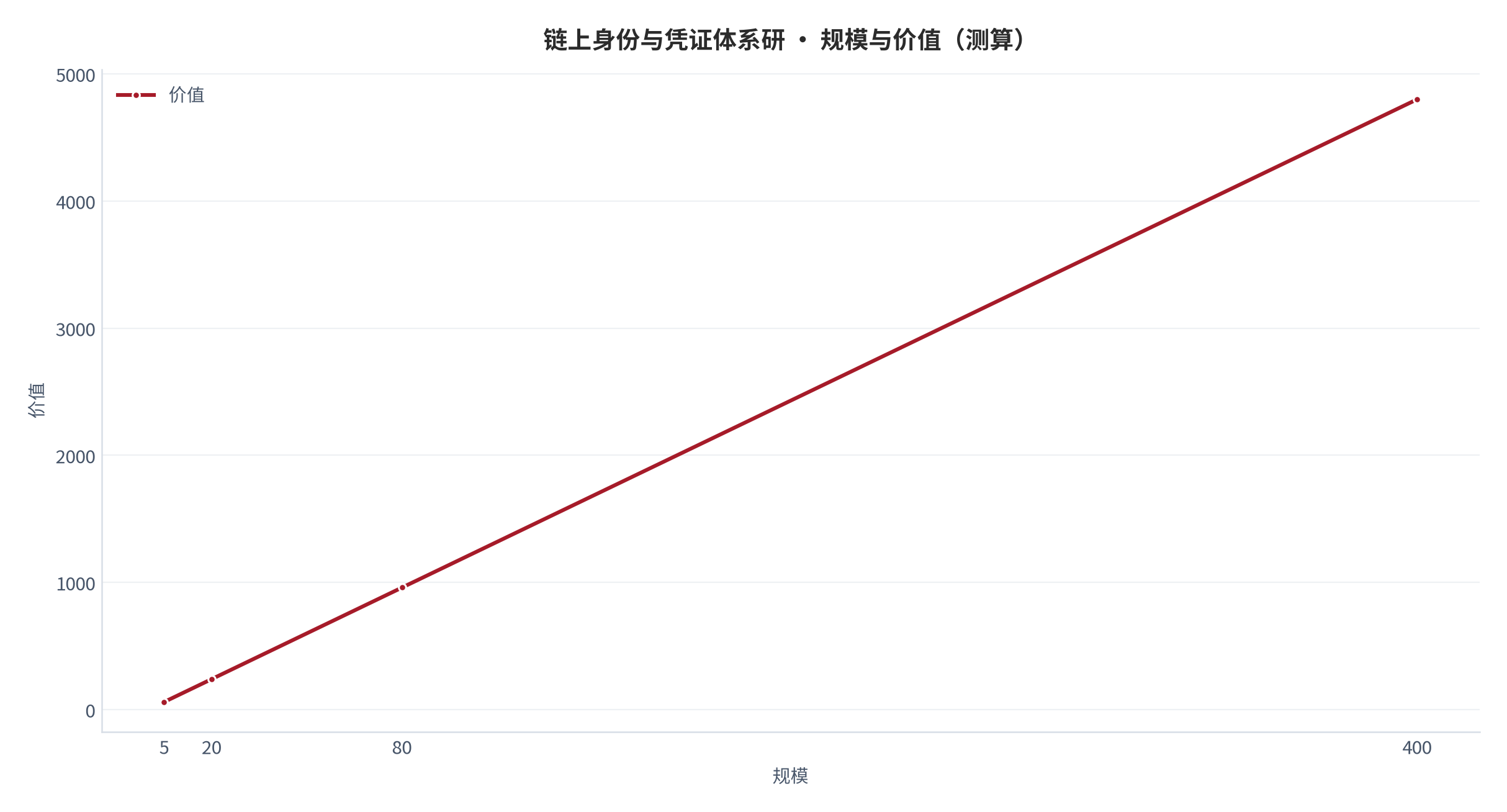 图 24：规模与价值关系（测算）。资料来源：本报告测算 [14]