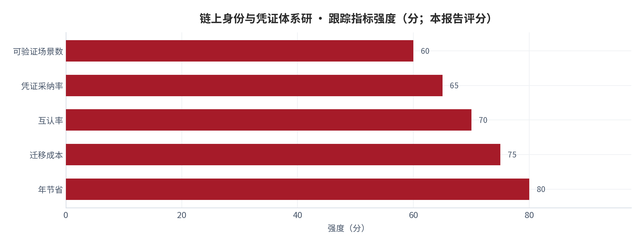 图 26：跟踪指标强度（分；本报告评分）。资料来源：本报告测算 [10]