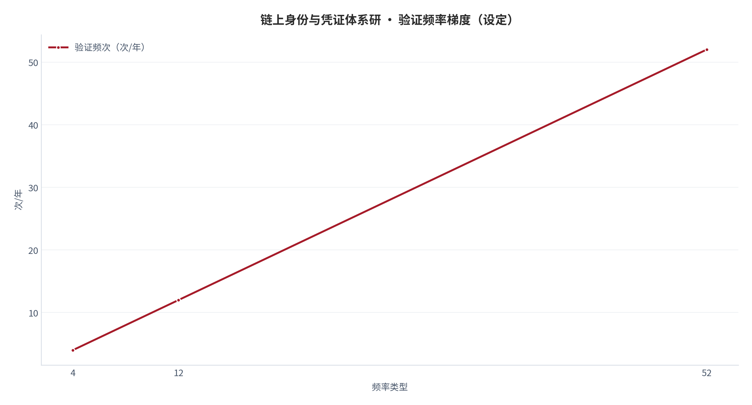 图 27：验证频率梯度（次/年；本报告设定）。资料来源：本报告测算 [14]