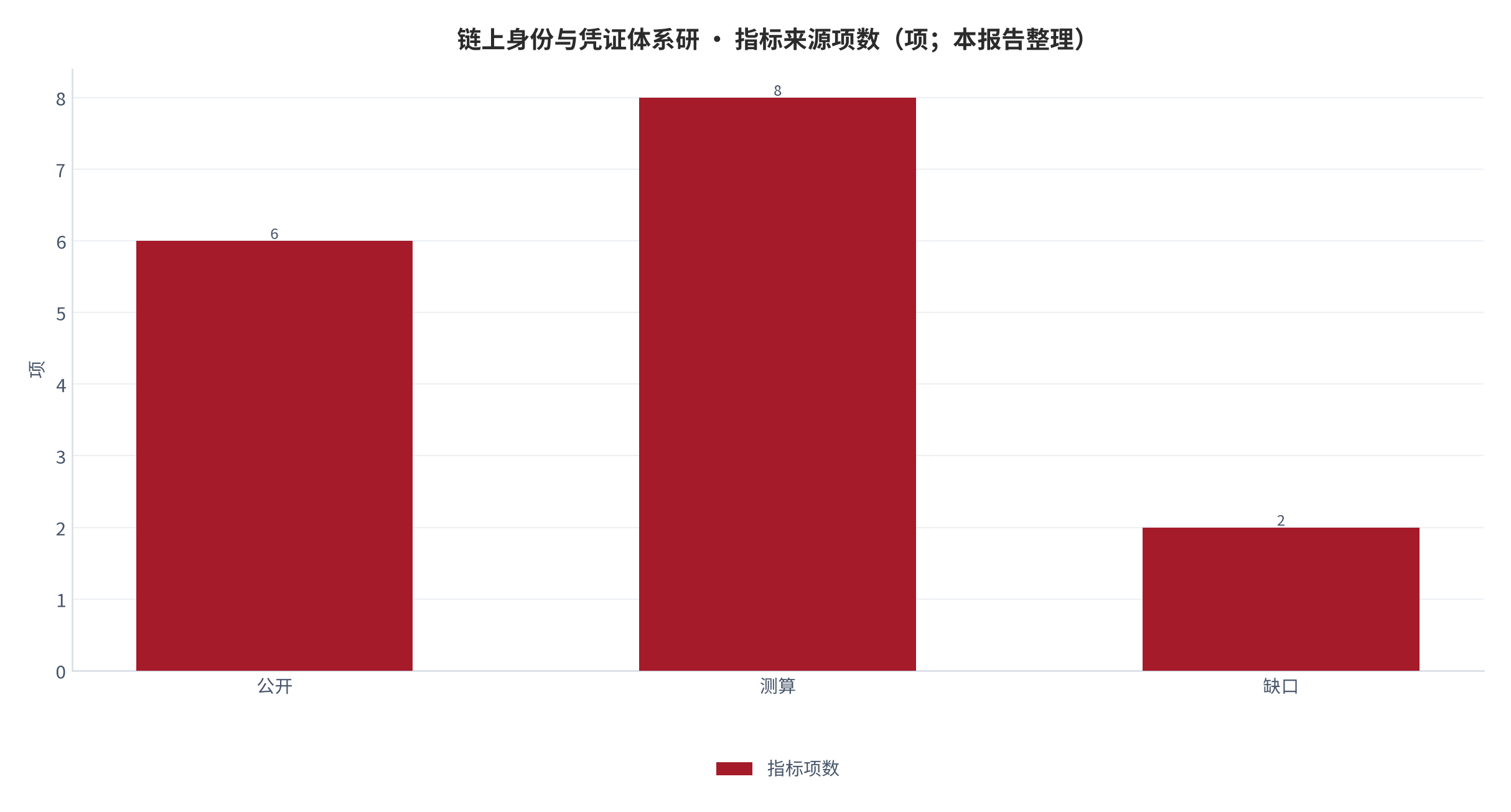 图 29:指标来源项数(项;本报告整理)。