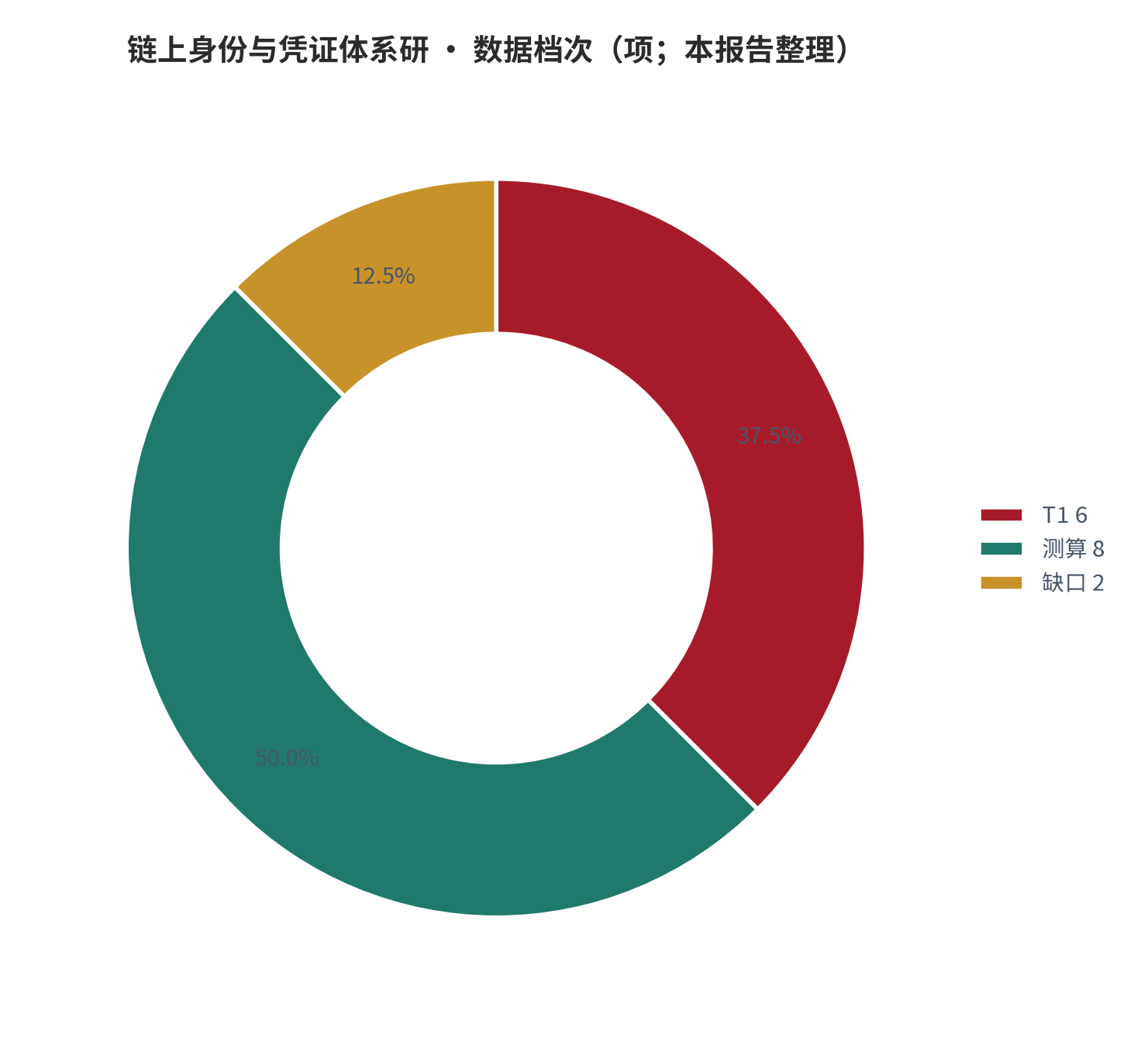 图 30:数据档次(项;本报告整理)。