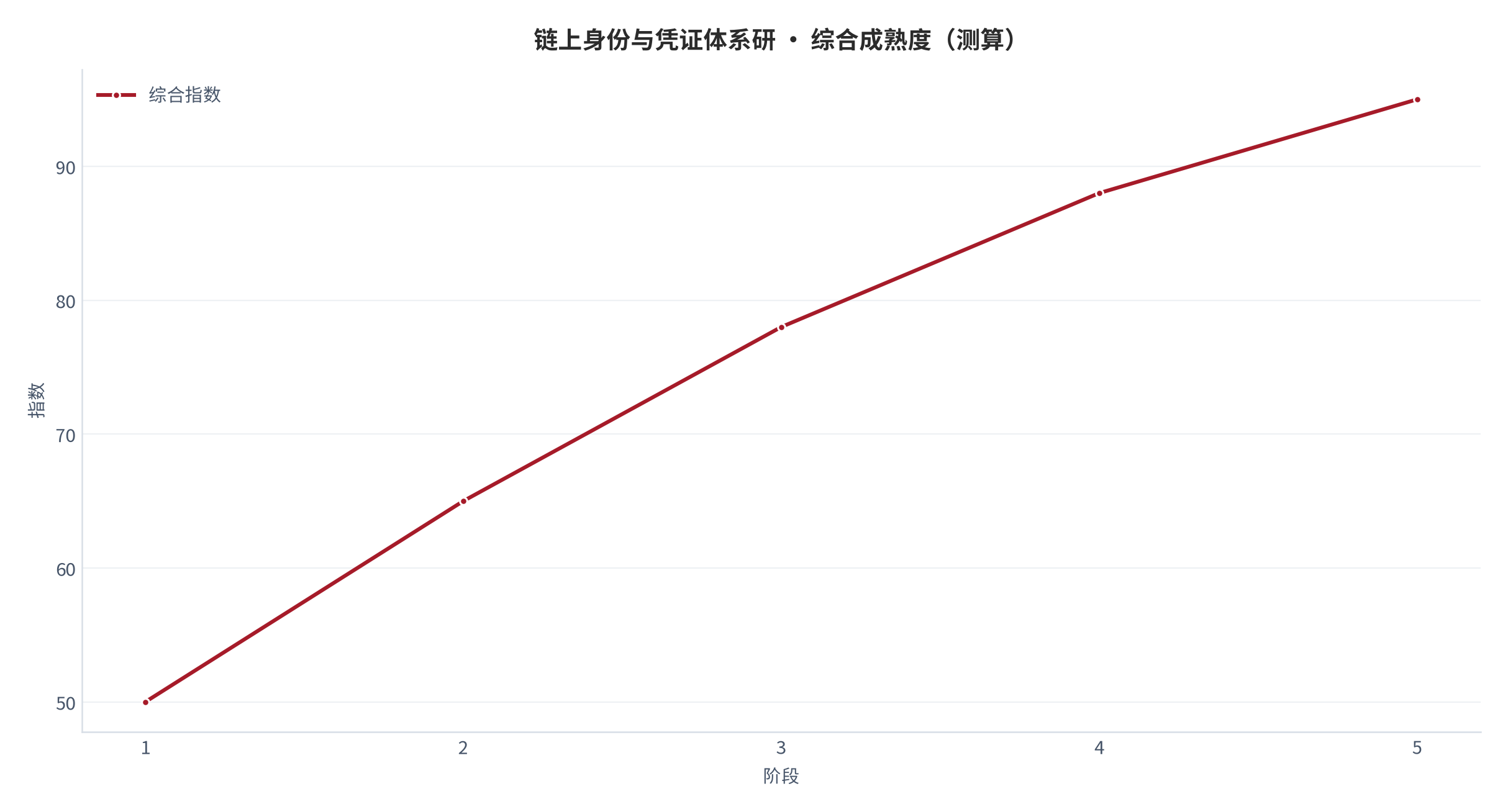 图 32：综合成熟度曲线（测算）。资料来源：本报告测算 [14]