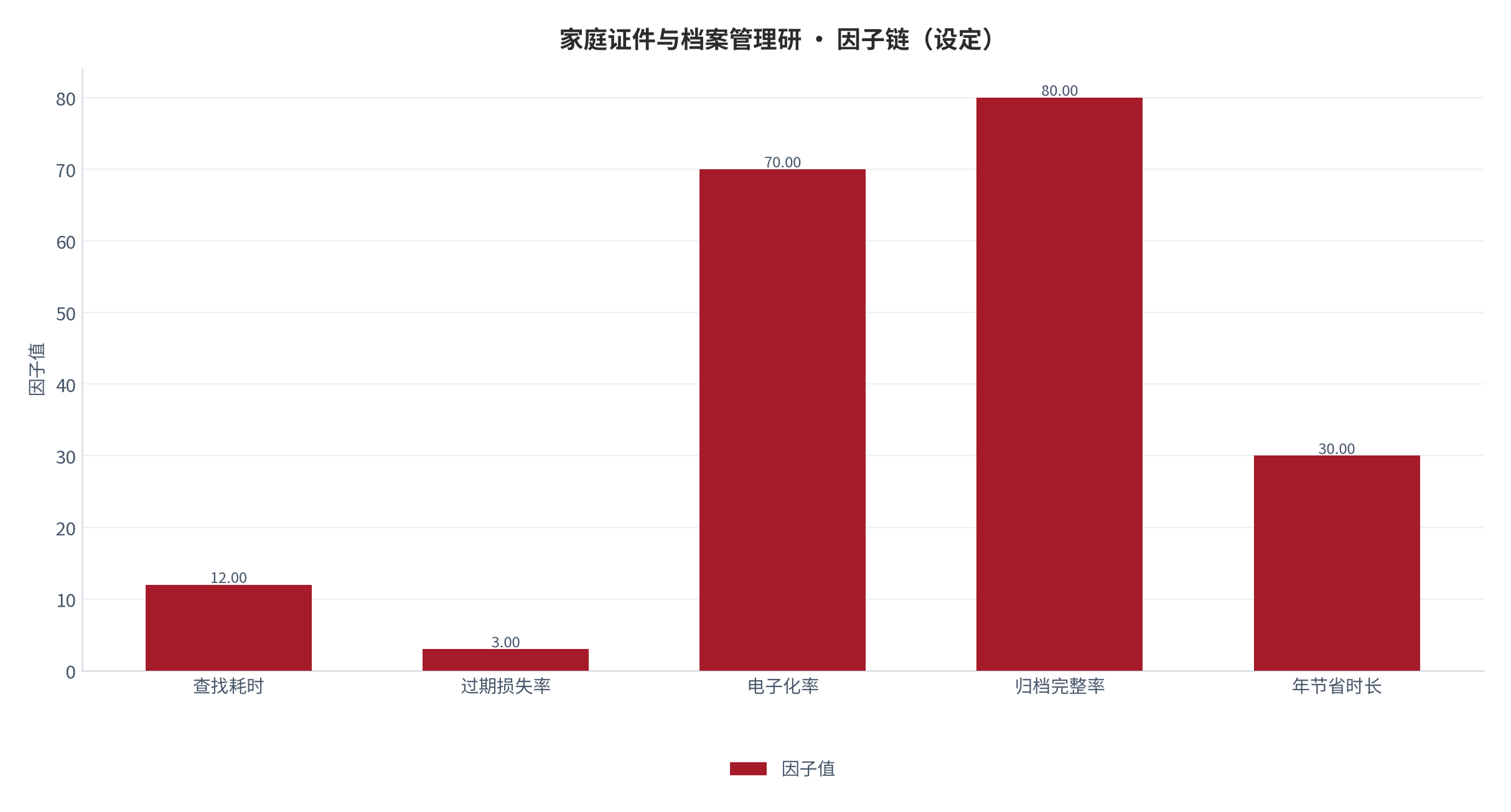 图 1：因子链构成（％；本报告设定）。测算口径见附录 C。资料来源：本报告测算 [6]