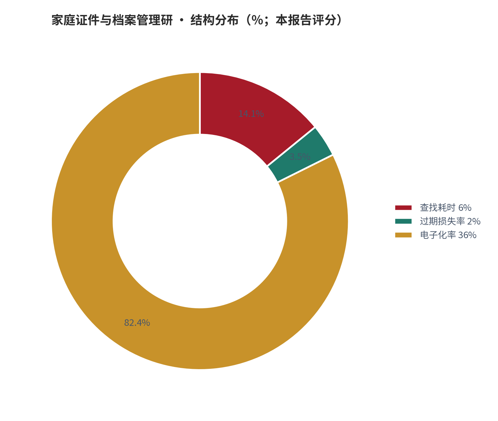 图 19：结构分布（％；本报告评分）。资料来源：本报告测算 [8]