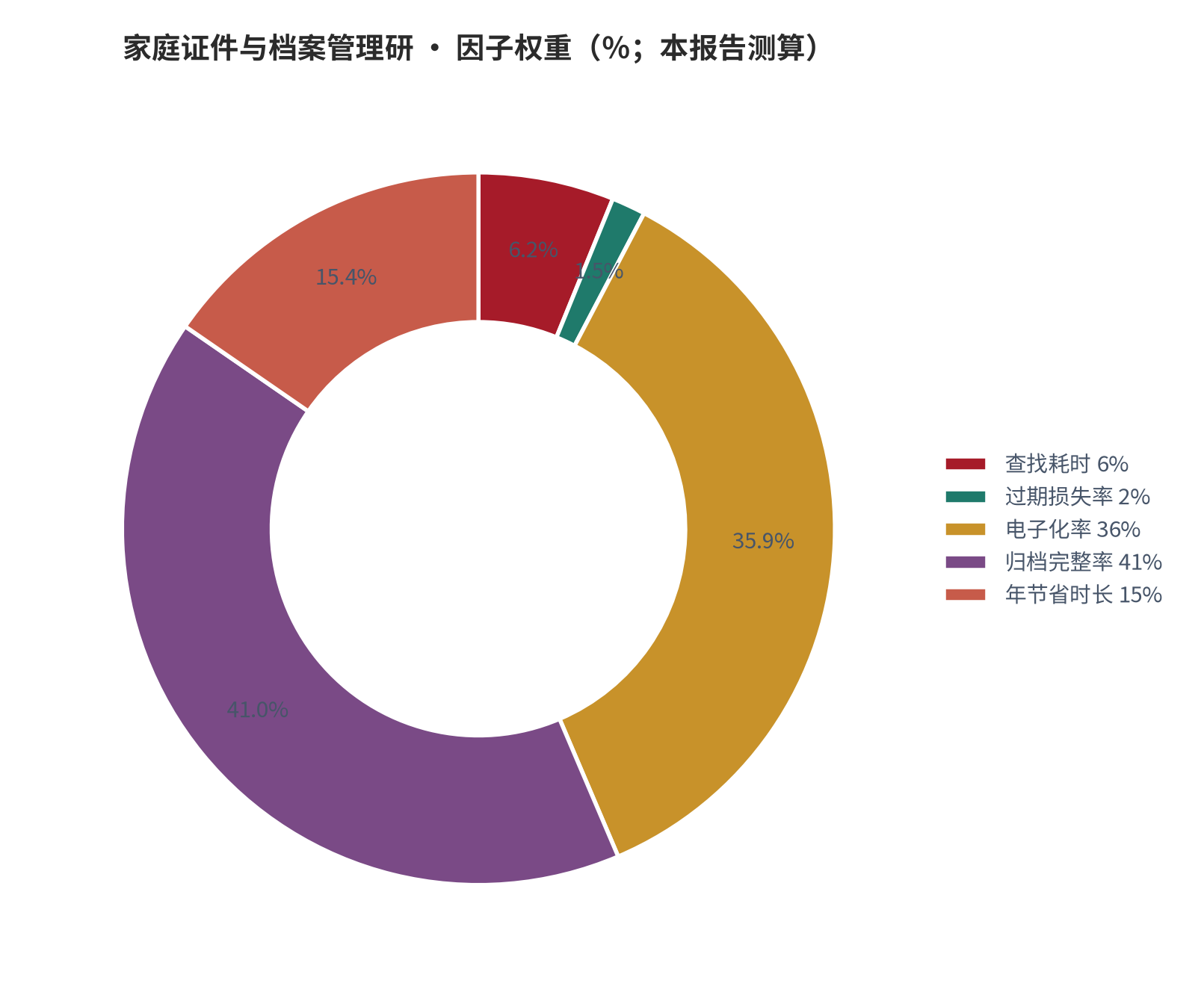 图 2：因子相对权重（％；本报告测算）。资料来源：本报告测算 [6]