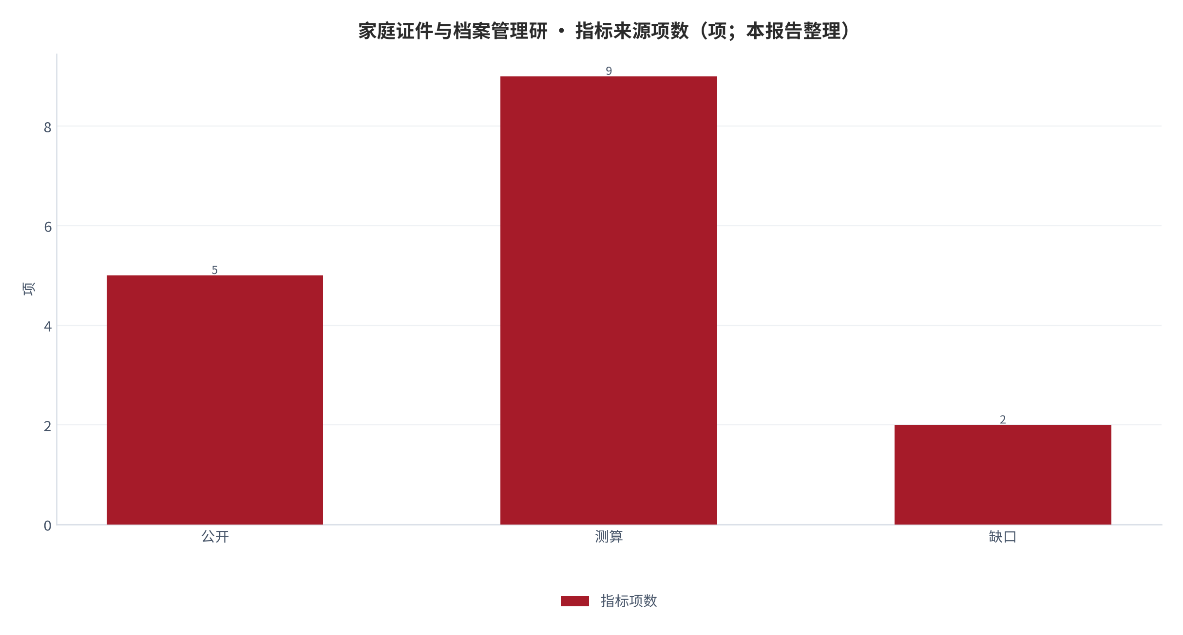 图 29:指标来源项数(项;本报告整理)。