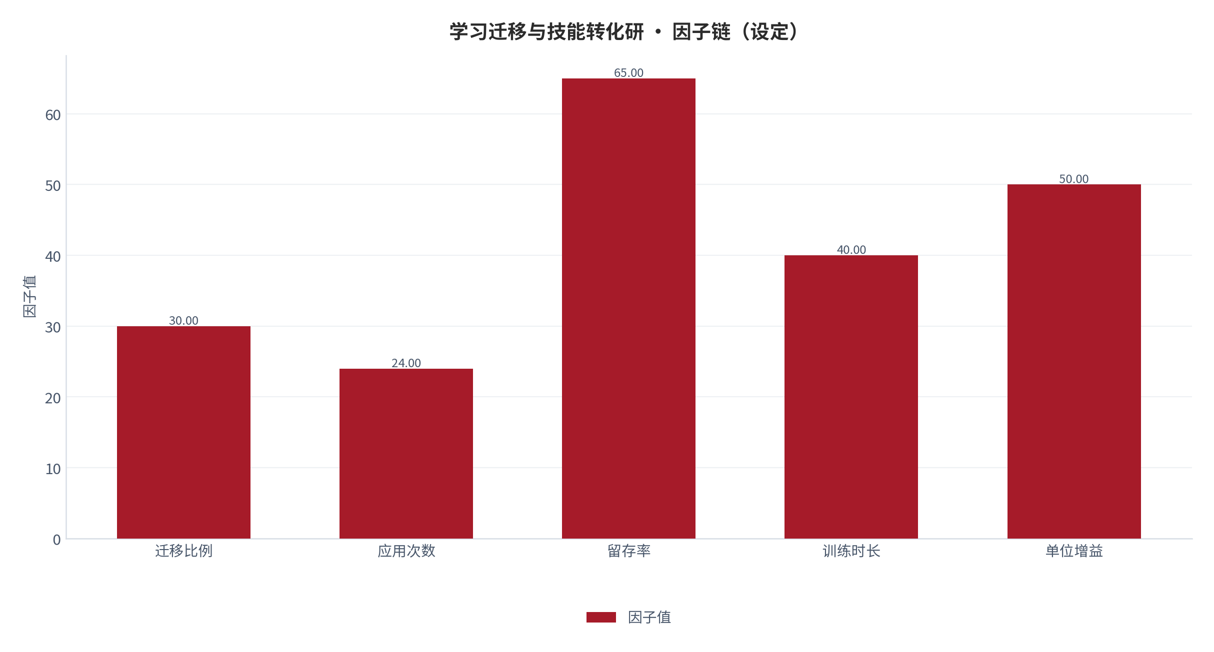 图 1：因子链构成（％；本报告设定）。测算口径见附录 C。资料来源：本报告测算 [6]