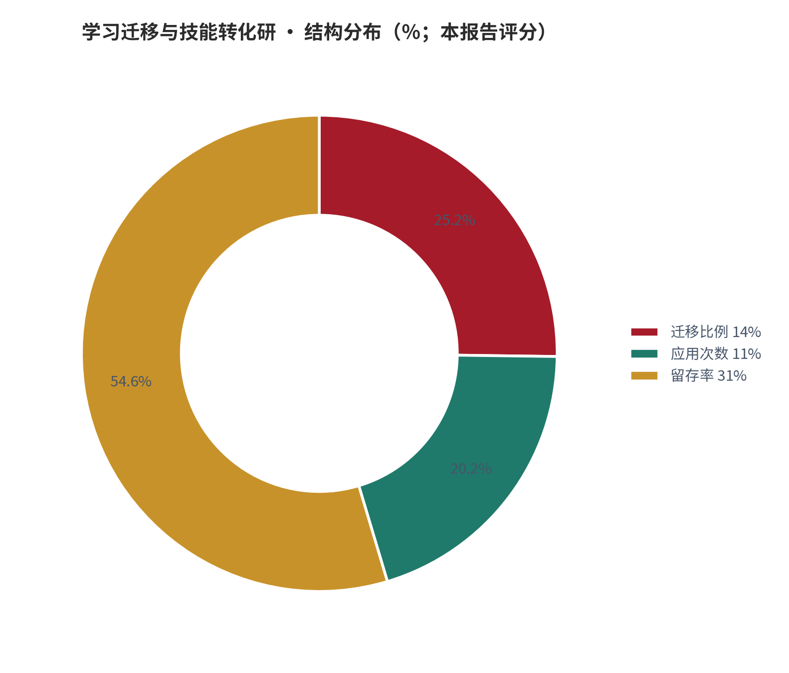 图 19：结构分布（％；本报告评分）。资料来源：本报告测算 [8]