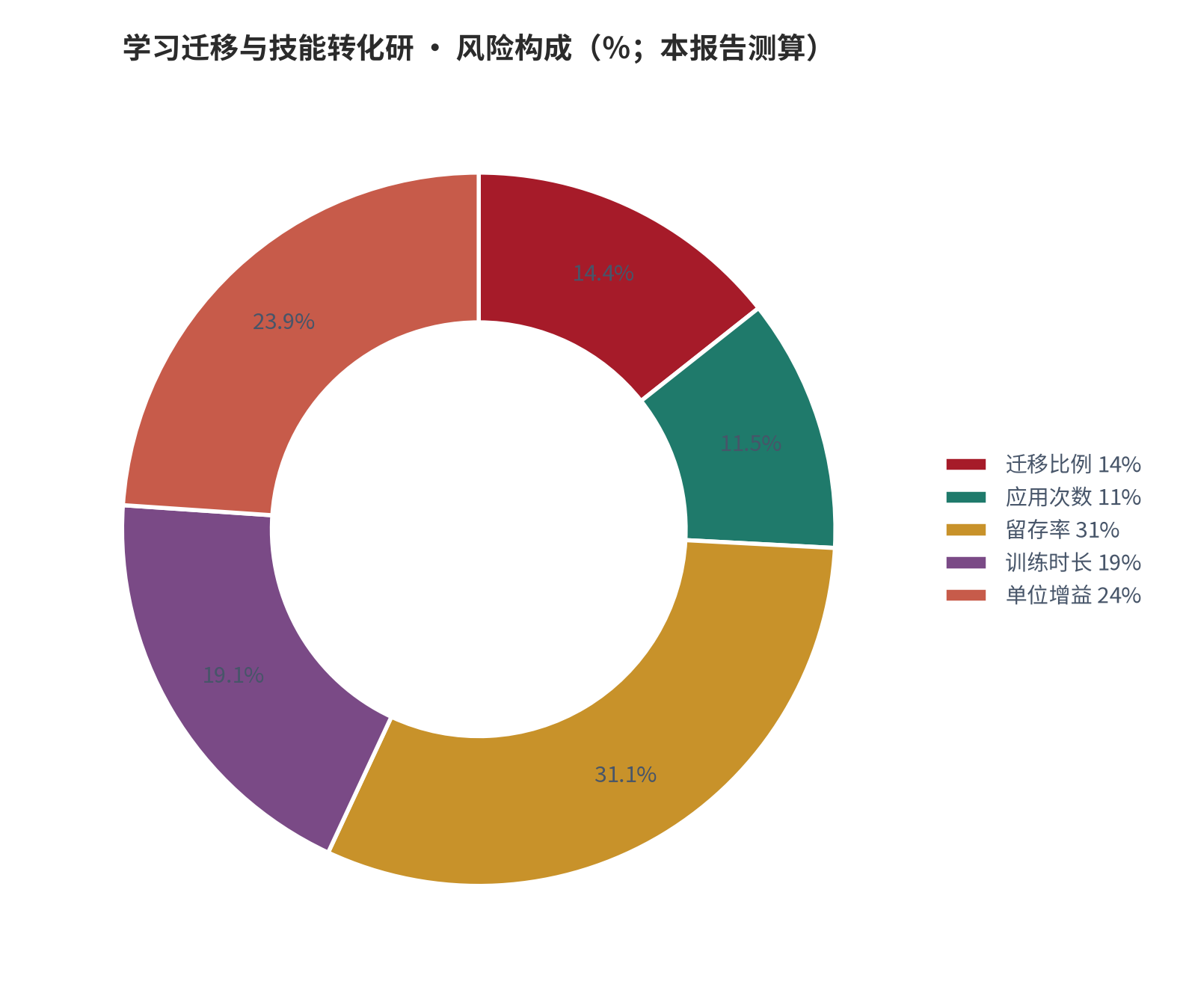 图 8：风险／成本构成（％；本报告测算）。资料来源：本报告测算 [7]