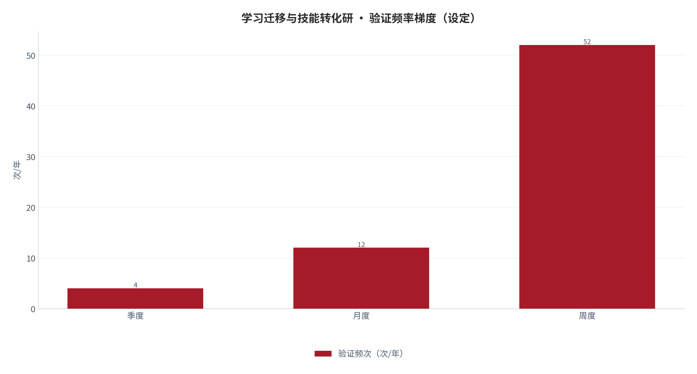 图 20：验证频率梯度（次/年；本报告设定）。资料来源：本报告测算 [14]