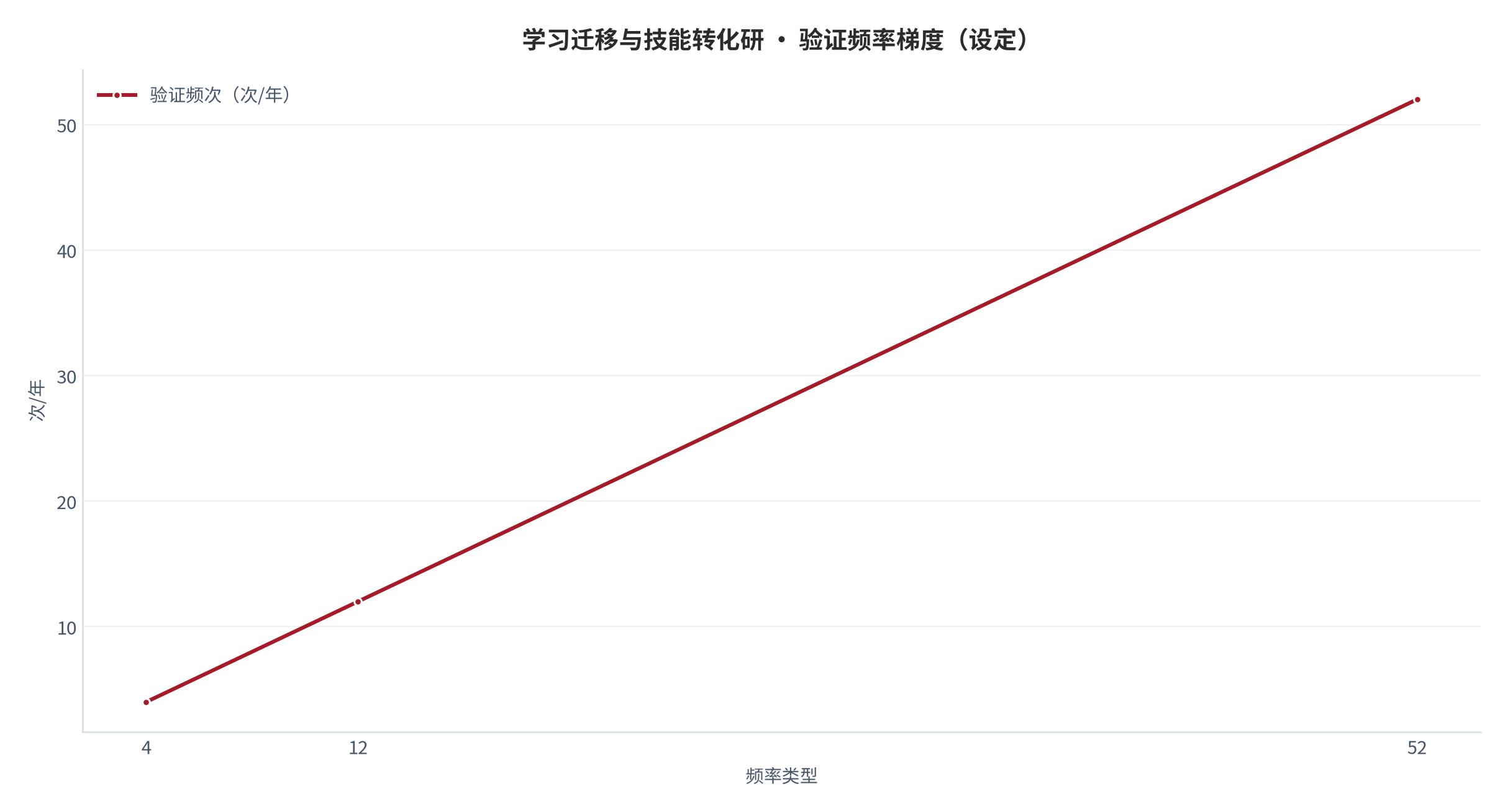图 27：验证频率梯度（次/年；本报告设定）。资料来源：本报告测算 [14]