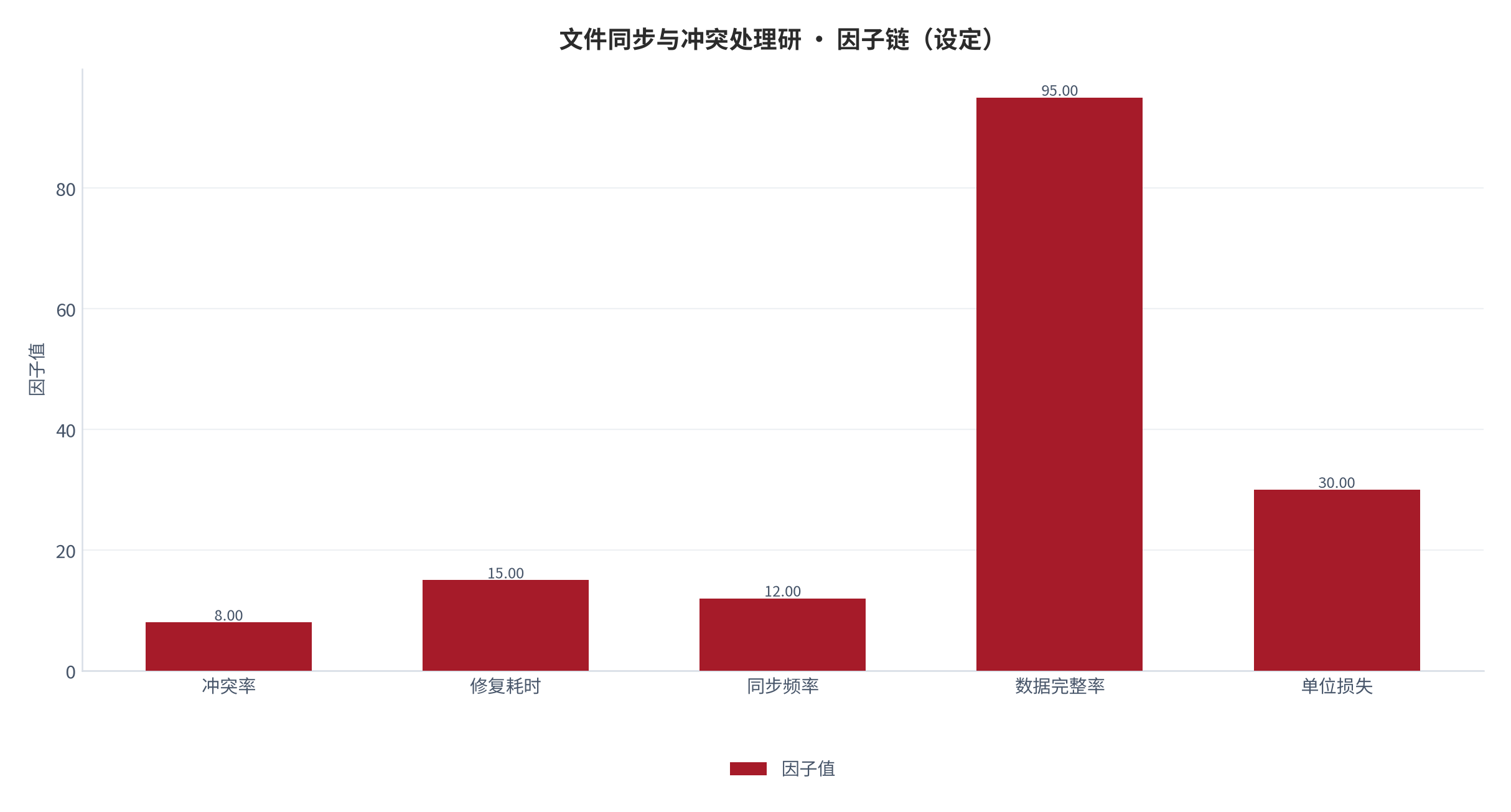 图 1：因子链构成（％；本报告设定）。测算口径见附录 C。资料来源：本报告测算 [4]