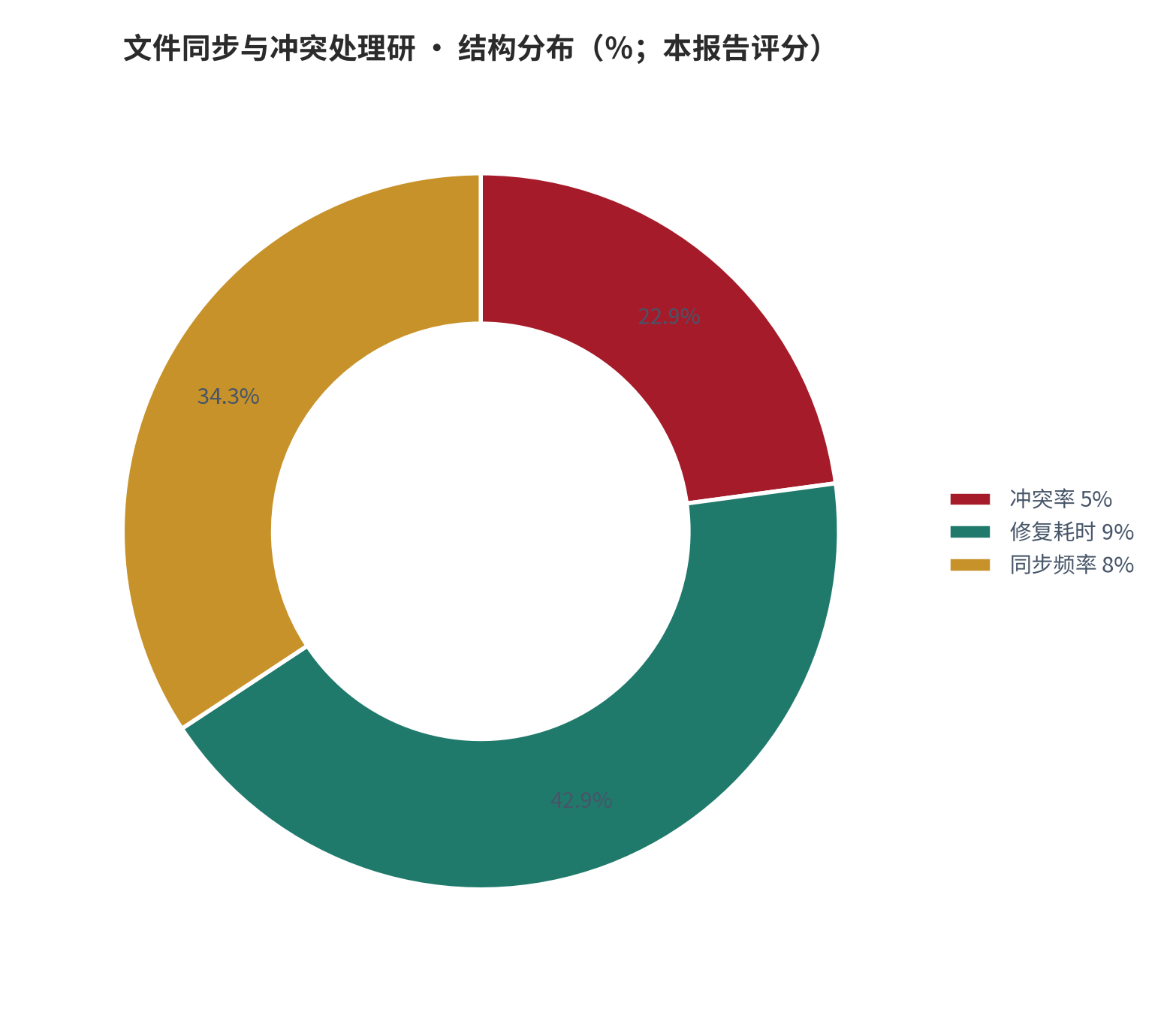 图 19：结构分布（％；本报告评分）。资料来源：本报告测算 [6]