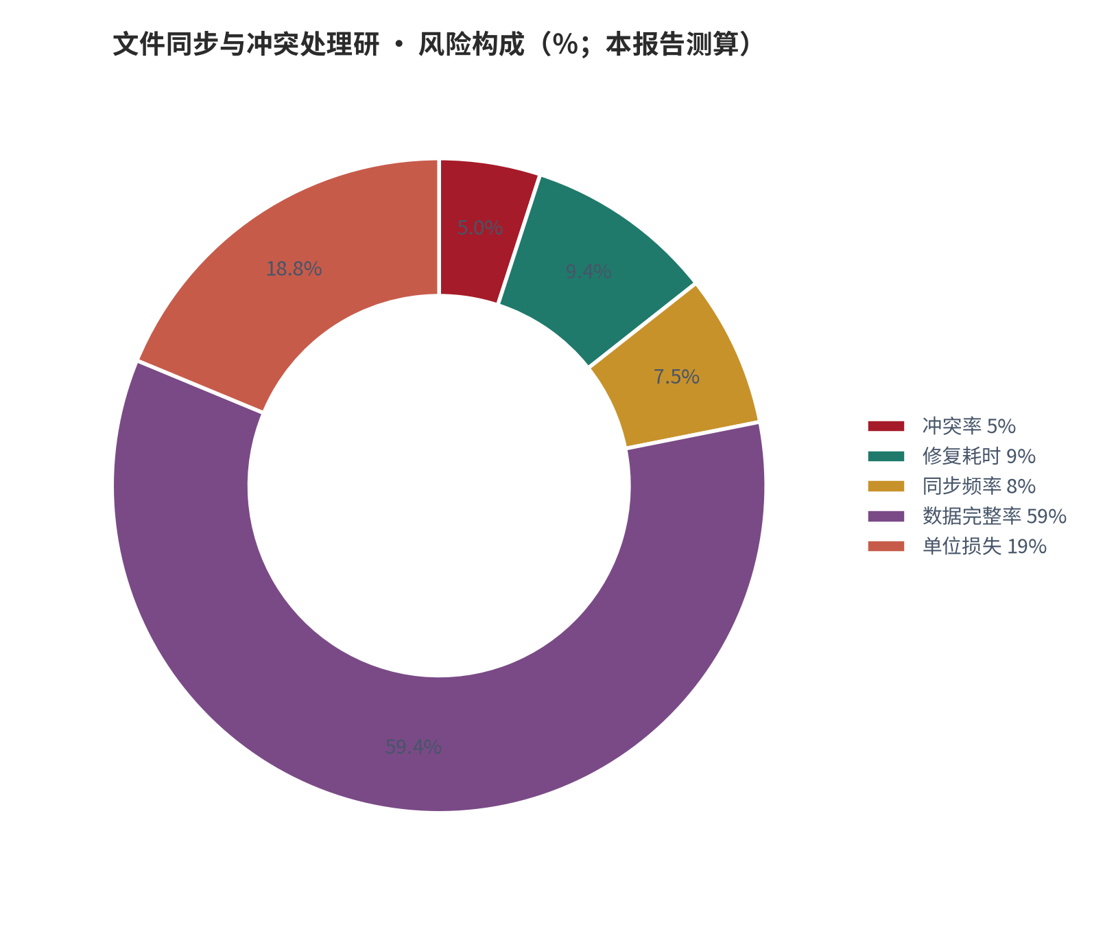 图 8：风险／成本构成（％；本报告测算）。资料来源：本报告测算 [5]