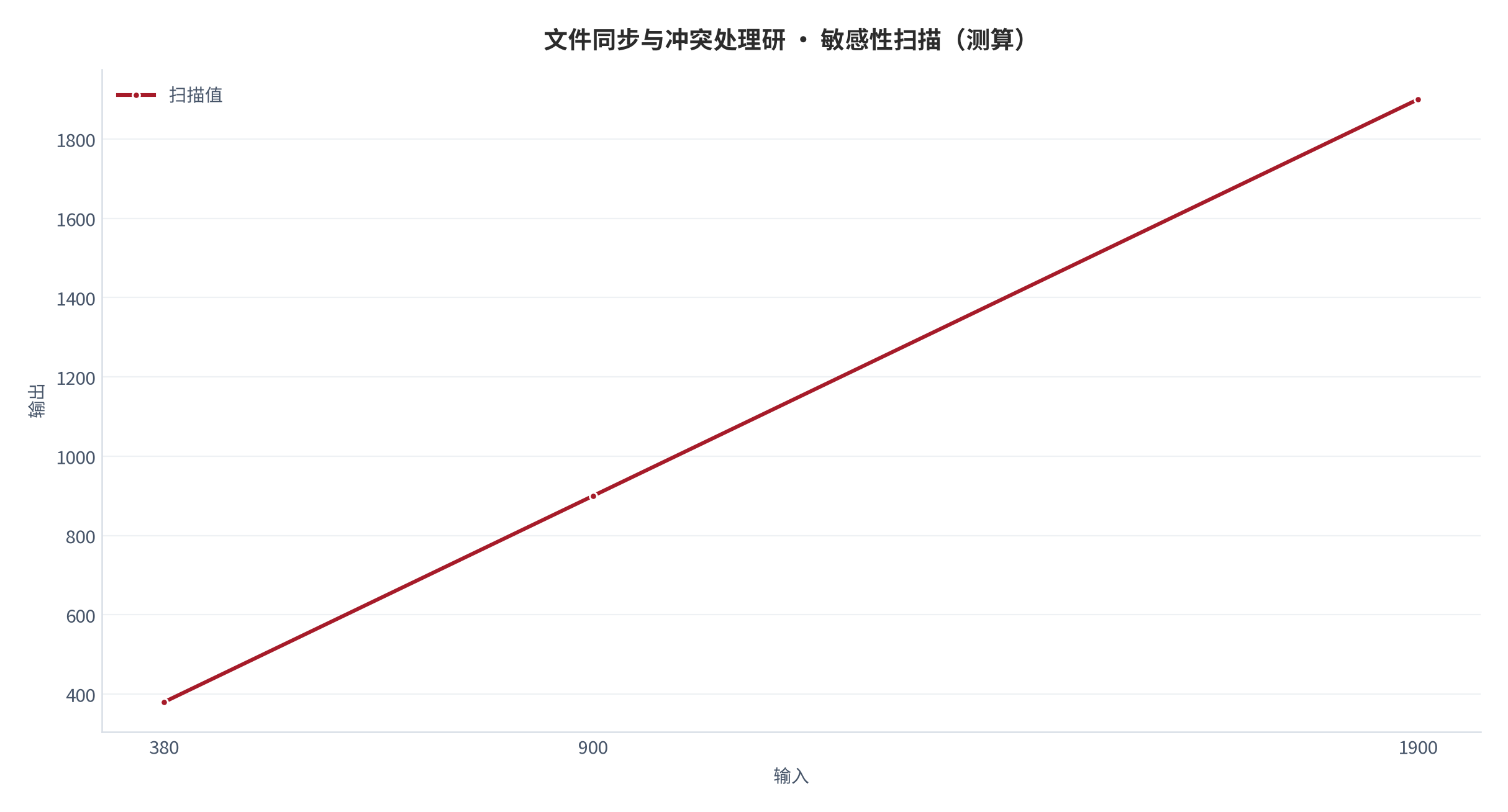 图 15：敏感性扫描（测算）。资料来源：本报告测算 [10]