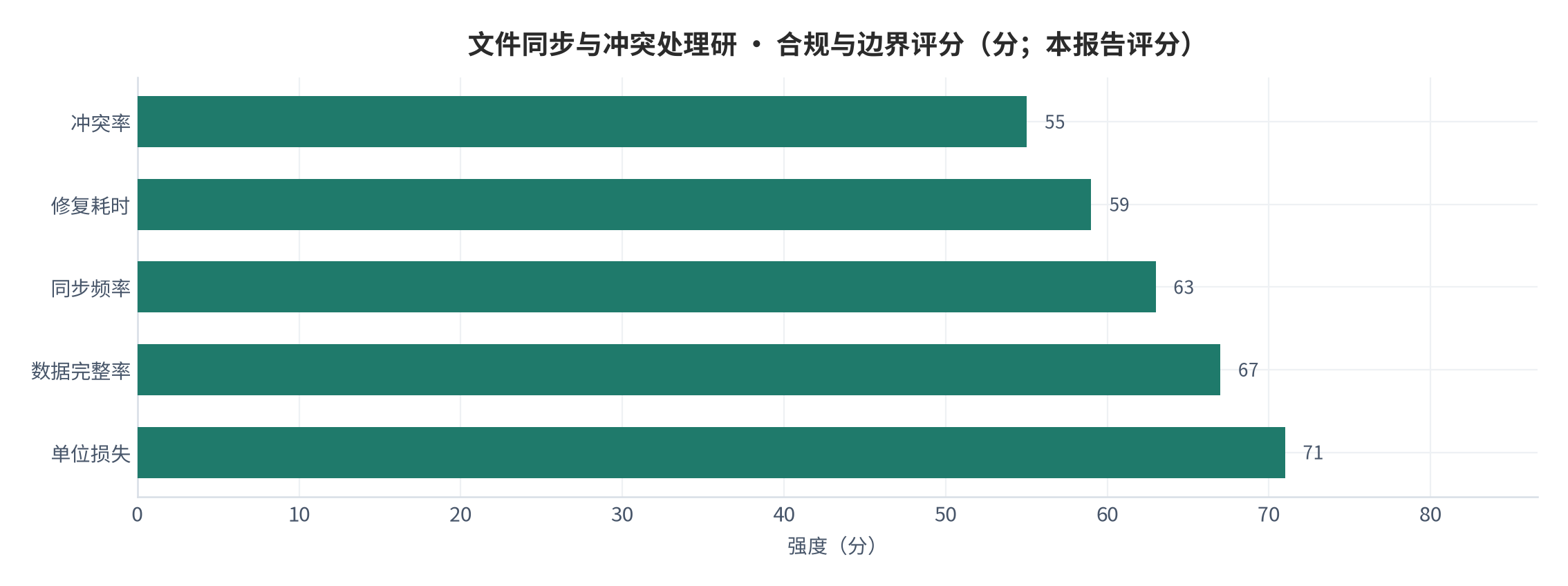 图 17：合规与边界评分（0—100 分；本报告评分）。资料来源：本报告测算 [11]