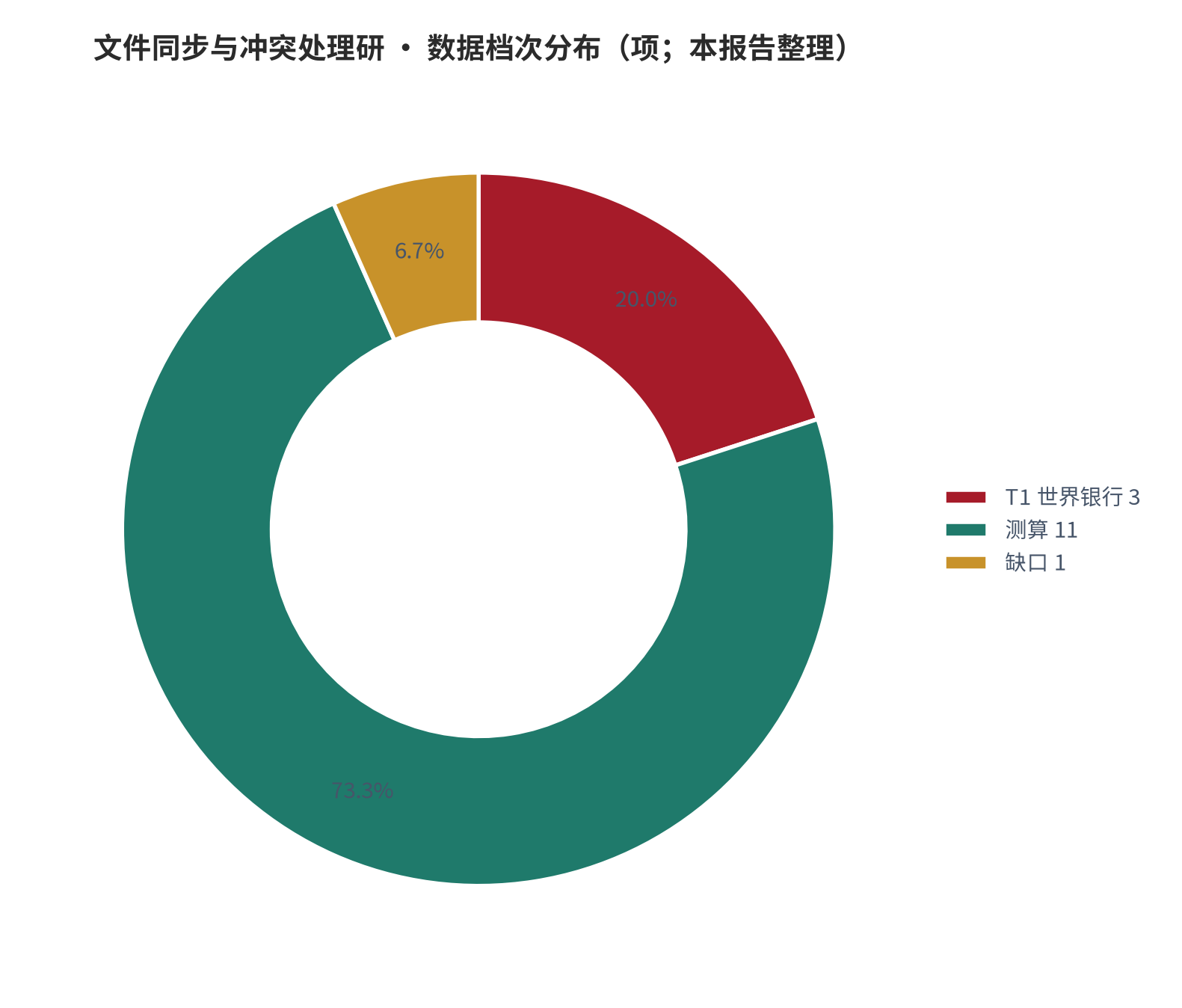 图 18:数据档次分布(项;本报告整理)。