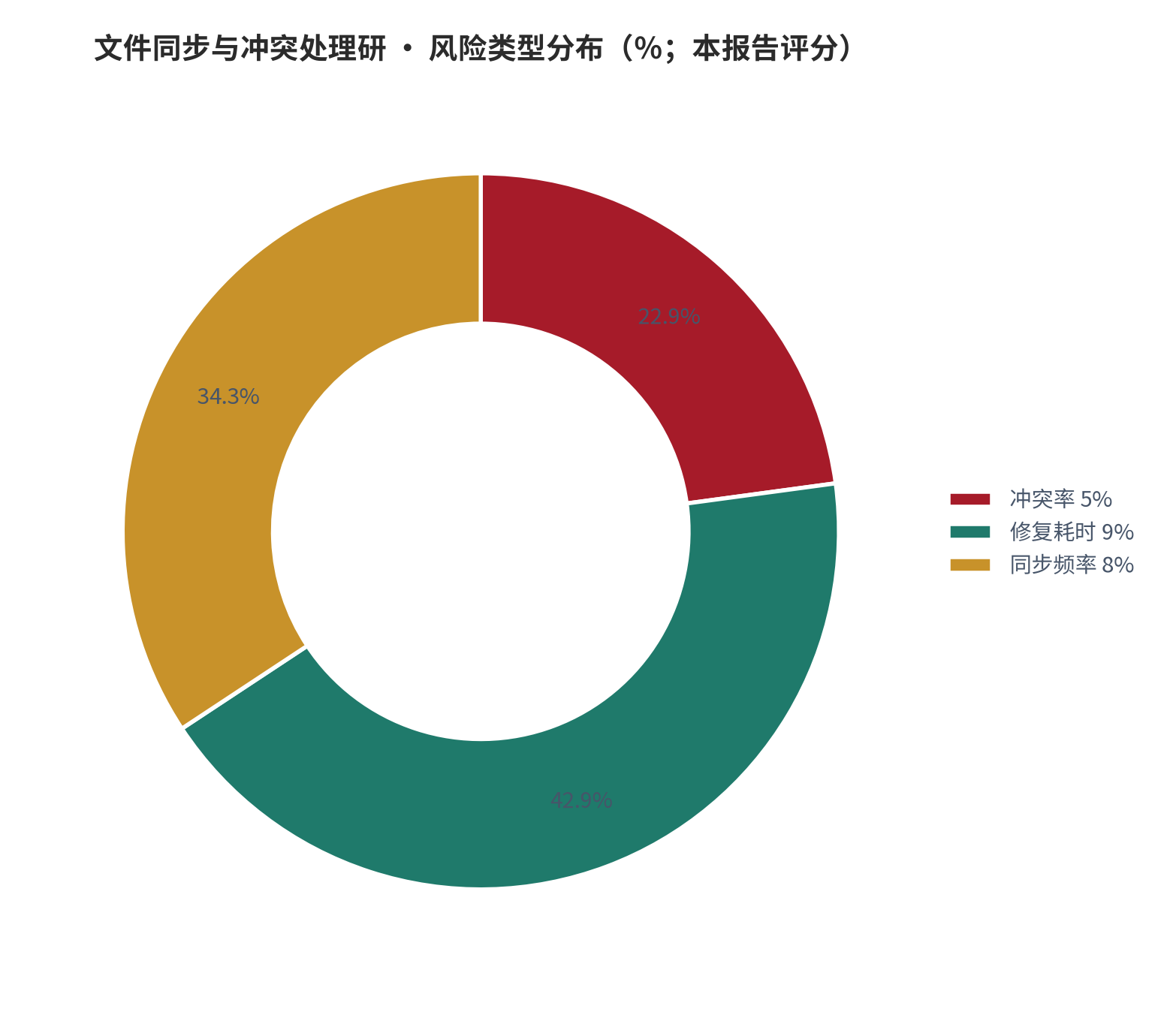 图 22：风险类型分布（％；本报告评分）。资料来源：本报告测算 [7]