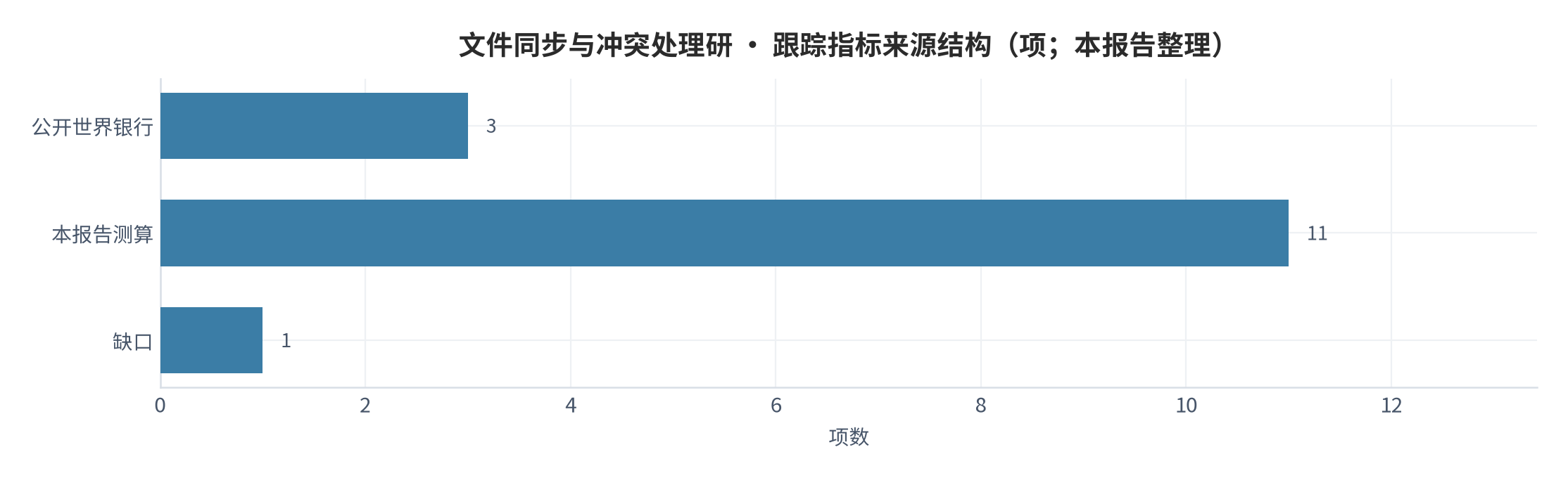 图 23:跟踪指标来源结构(项;本报告整理)。