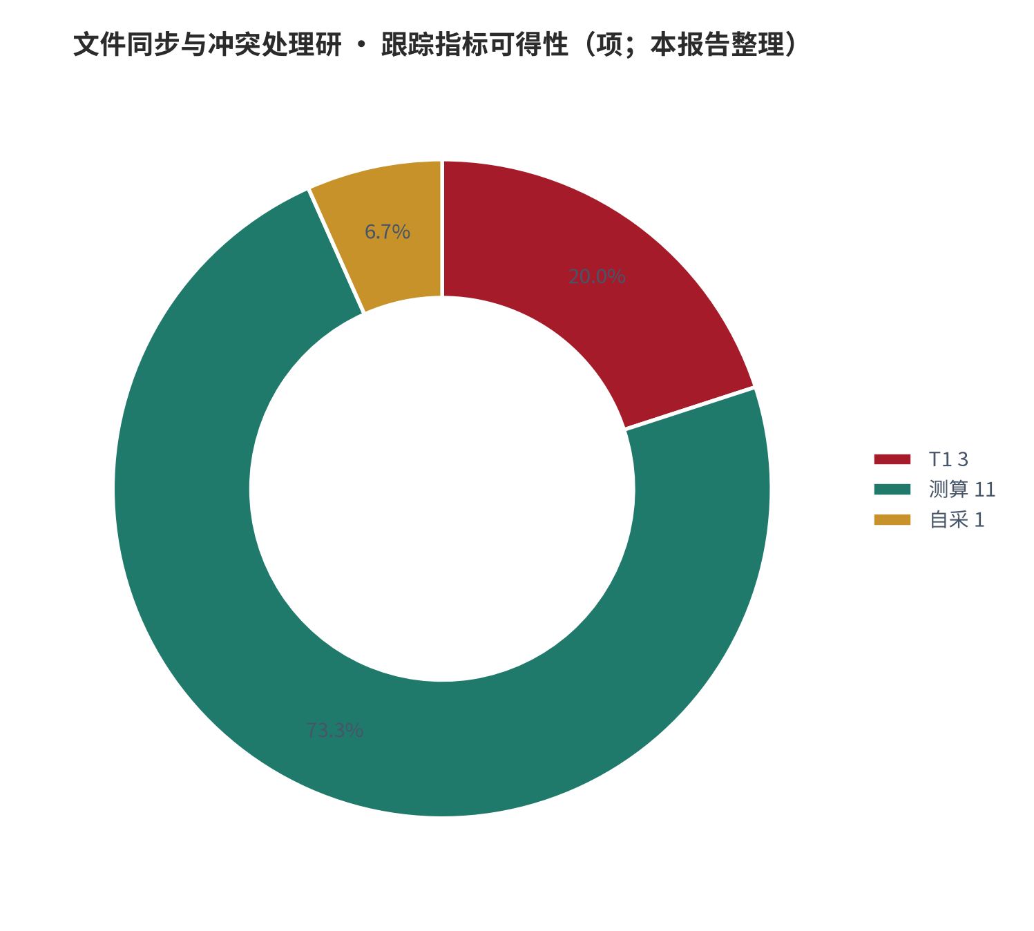 图 25:跟踪指标可得性(项;本报告整理)。