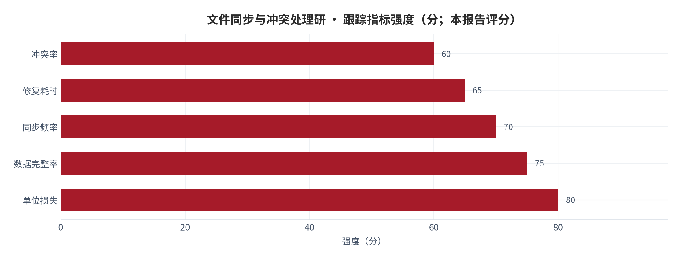 图 26：跟踪指标强度（分；本报告评分）。资料来源：本报告测算 [7]