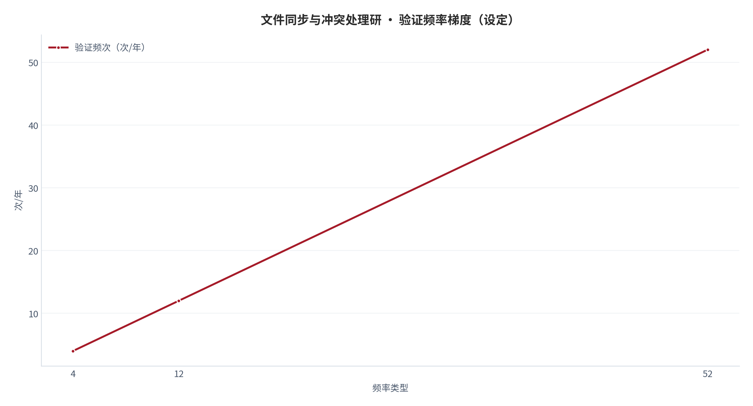 图 27：验证频率梯度（次/年；本报告设定）。资料来源：本报告测算 [12]