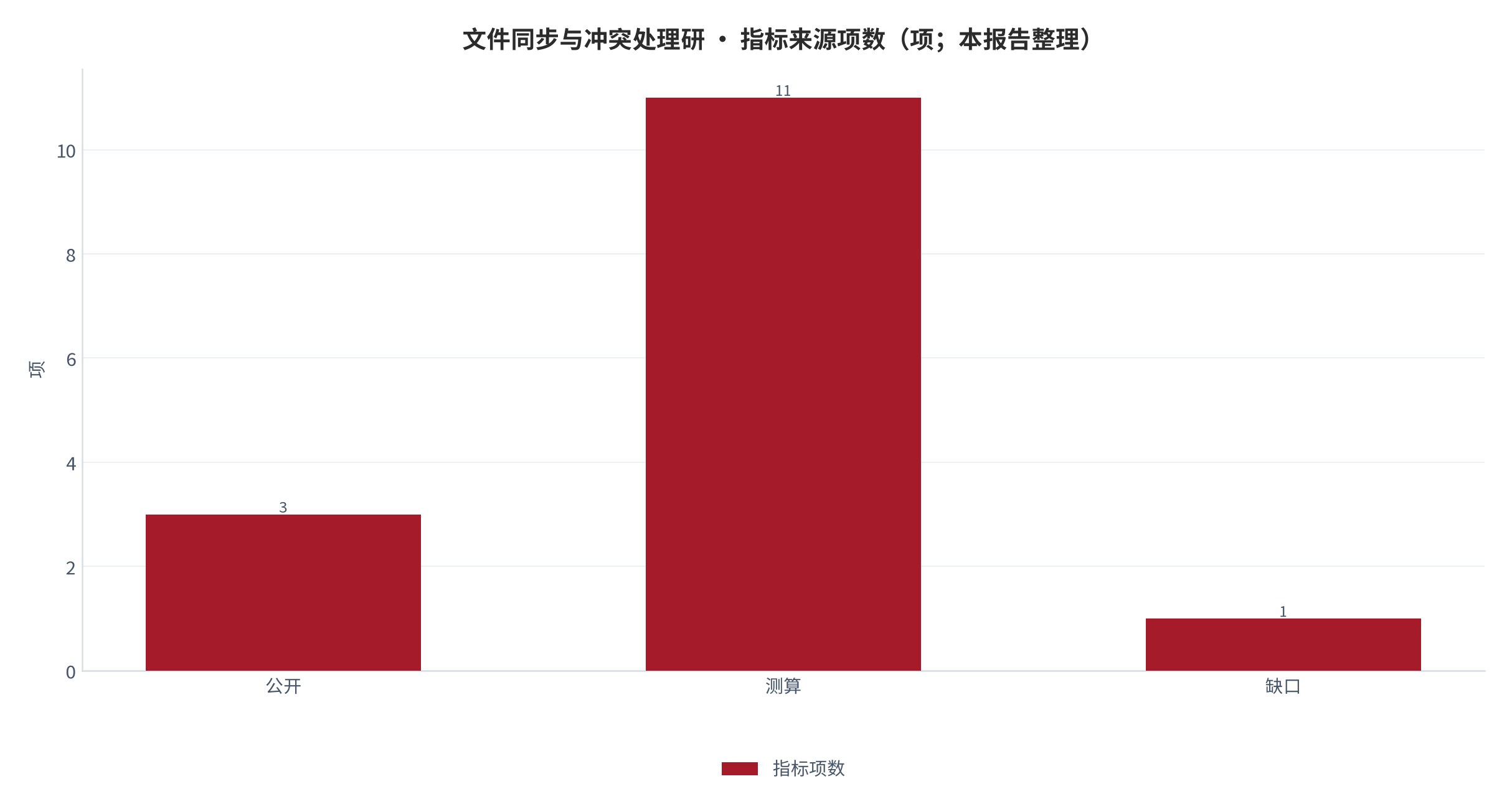 图 29:指标来源项数(项;本报告整理)。