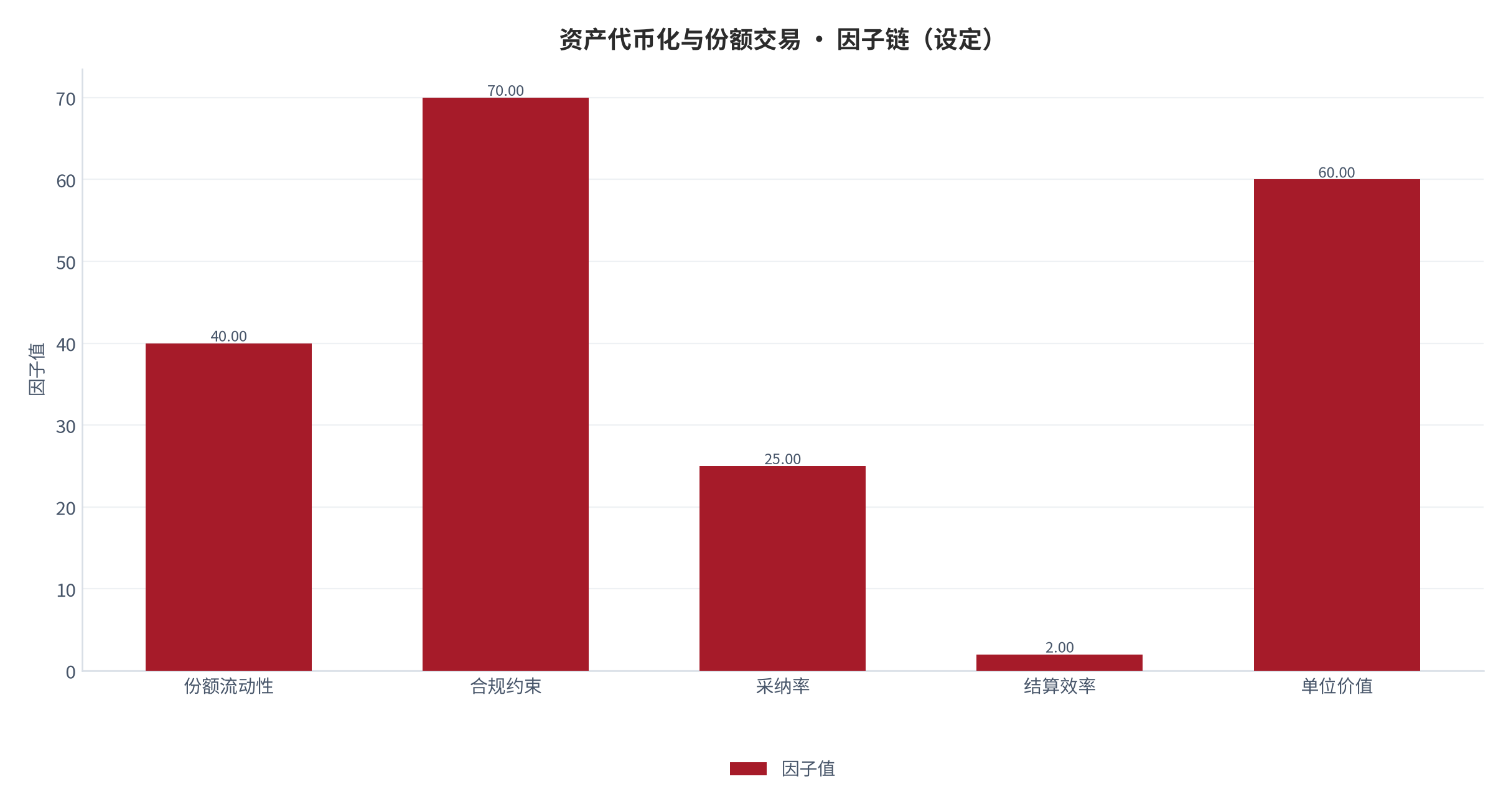 图 1：因子链构成（％；本报告设定）。测算口径见附录 C。资料来源：本报告测算 [7]