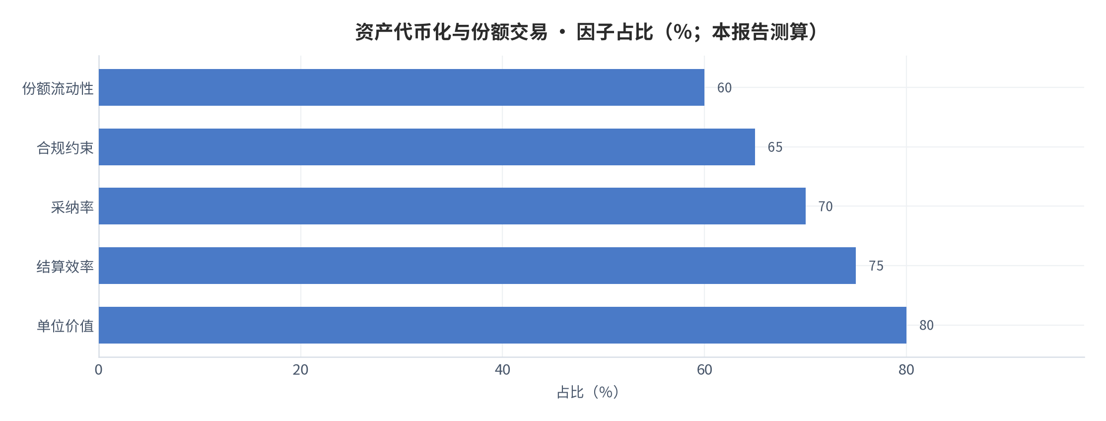图 3：因子占比（％；本报告测算）。资料来源：本报告测算 [7]