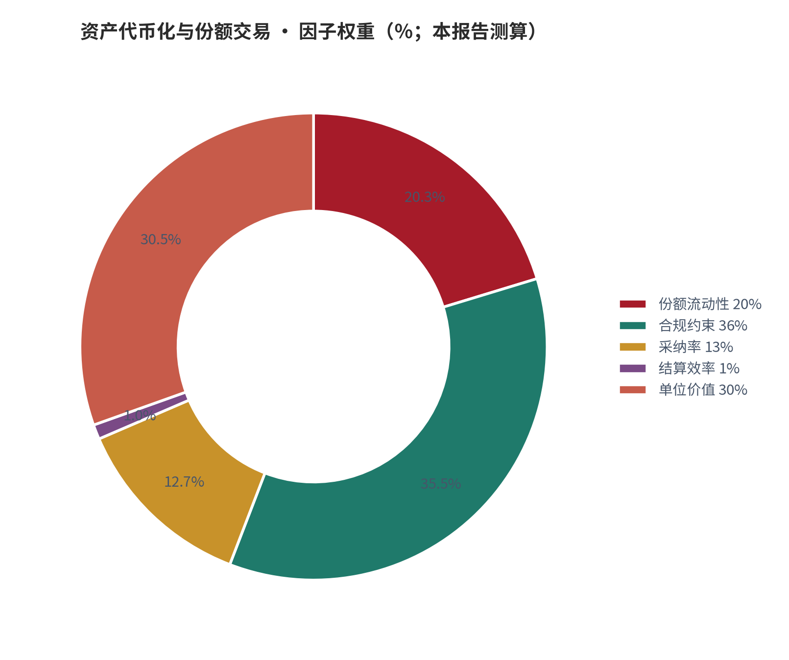 图 2：因子相对权重（％；本报告测算）。资料来源：本报告测算 [7]