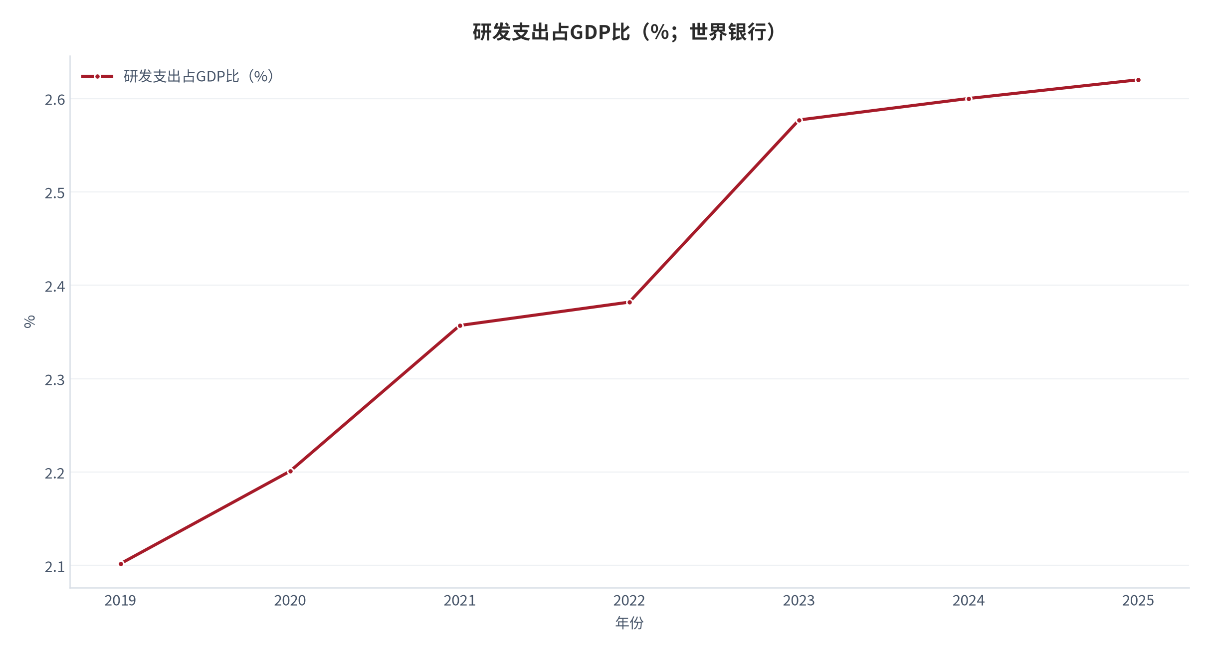 图 7：研发支出占GDP比（%；世界银行）。资料来源：World Bank [3]