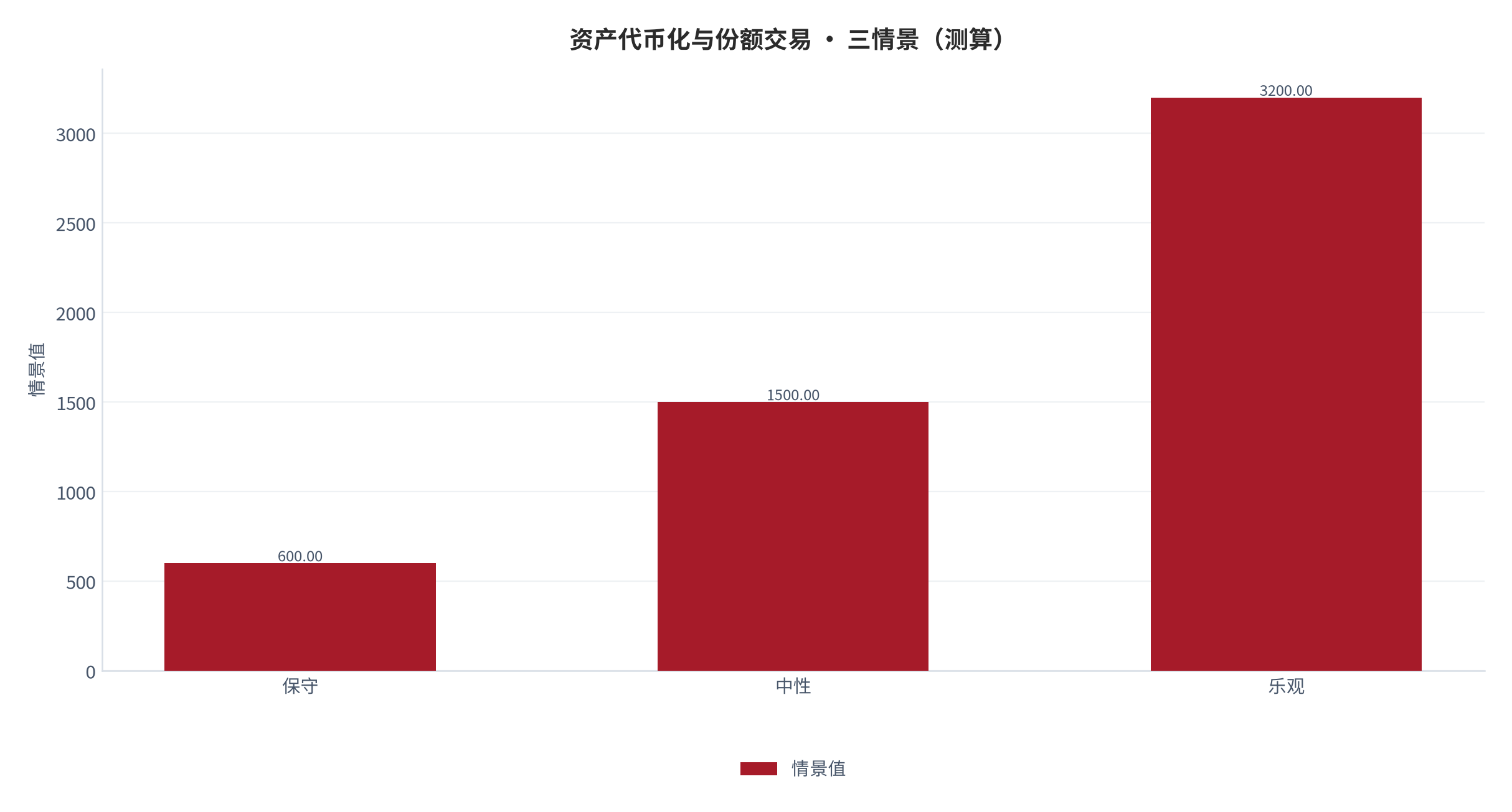 图 10：三情景测算（％；本报告设定）。资料来源：本报告测算 [9]