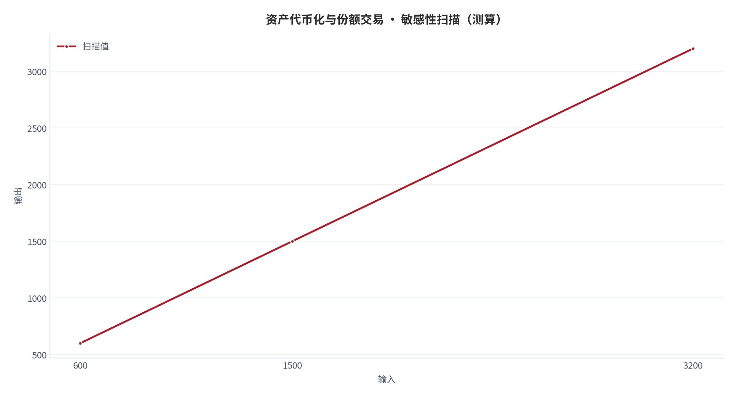 图 15：敏感性扫描（测算）。资料来源：本报告测算 [13]