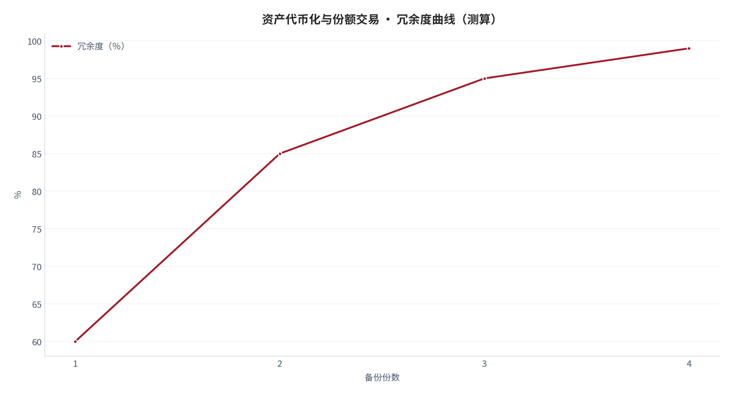 图 21：冗余度曲线（％；测算）。资料来源：本报告测算 [16]