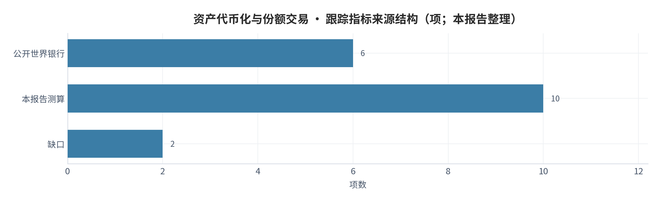 图 23:跟踪指标来源结构(项;本报告整理)。
