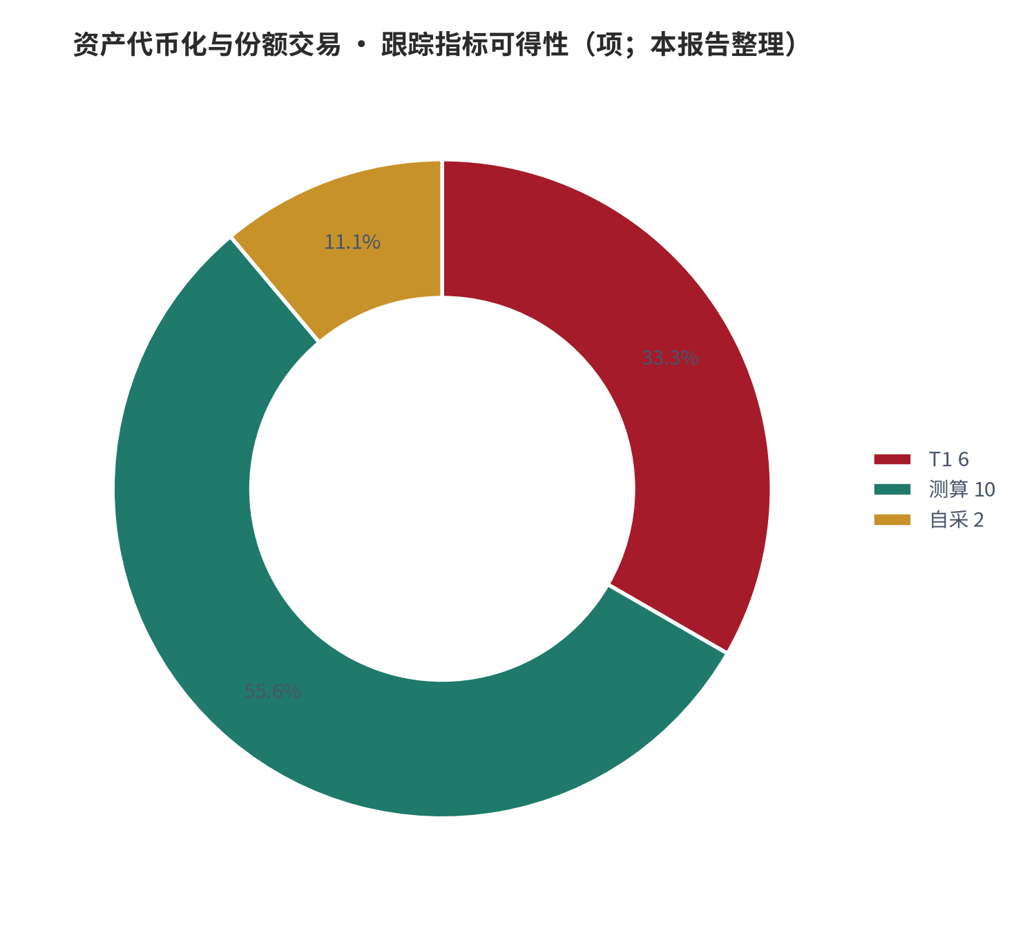 图 25:跟踪指标可得性(项;本报告整理)。