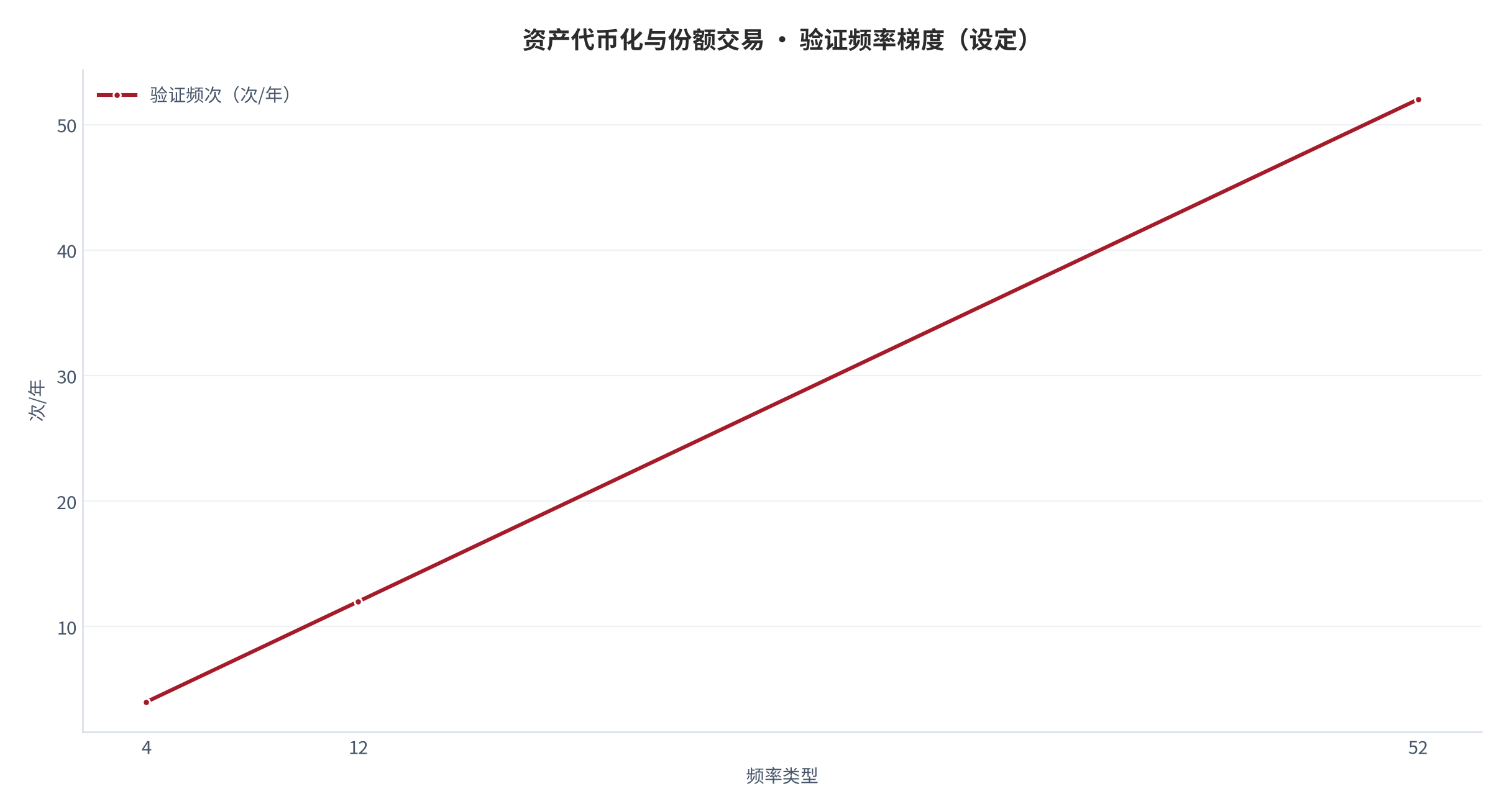 图 27：验证频率梯度（次/年；本报告设定）。资料来源：本报告测算 [15]