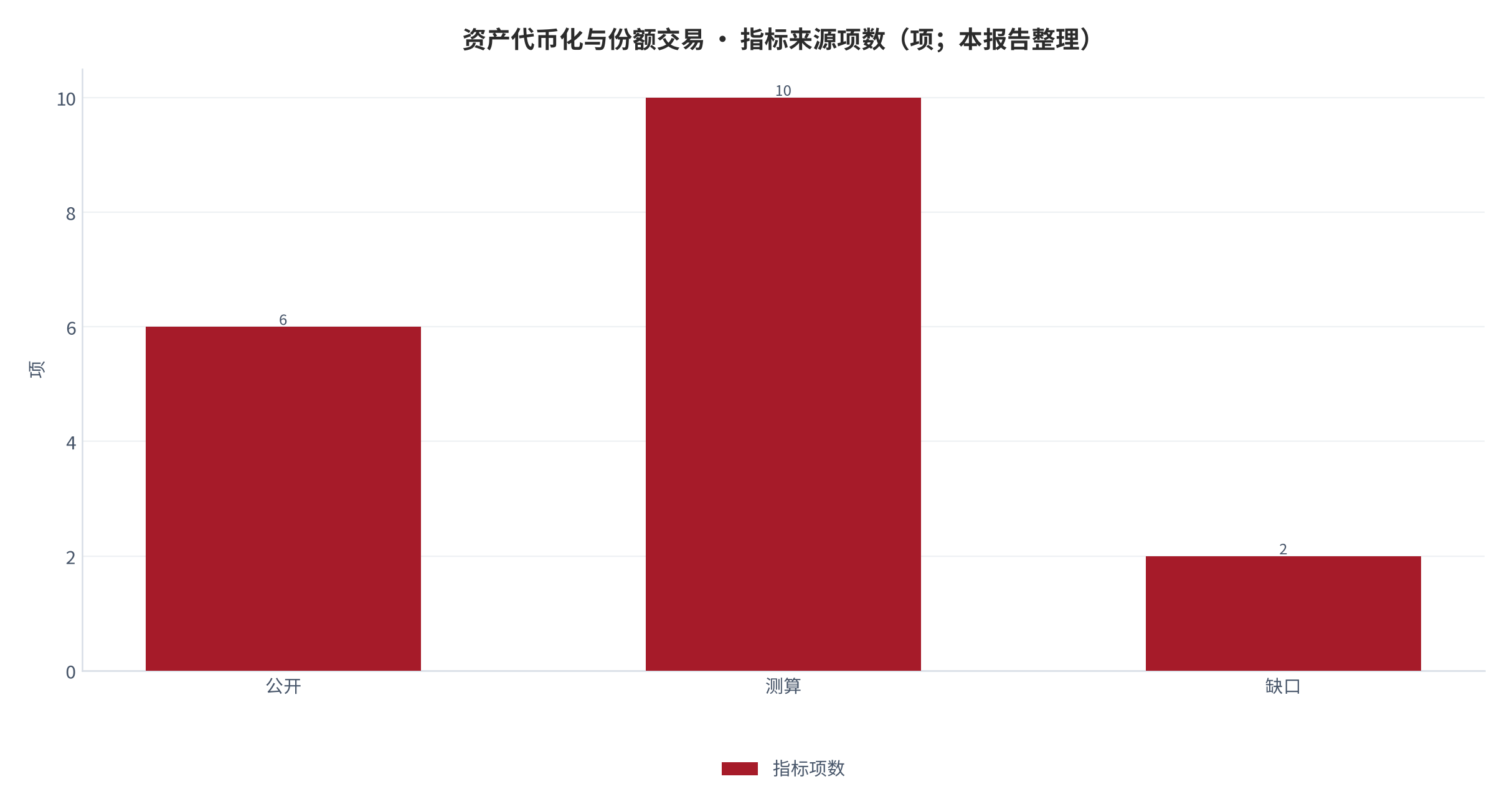 图 29:指标来源项数(项;本报告整理)。