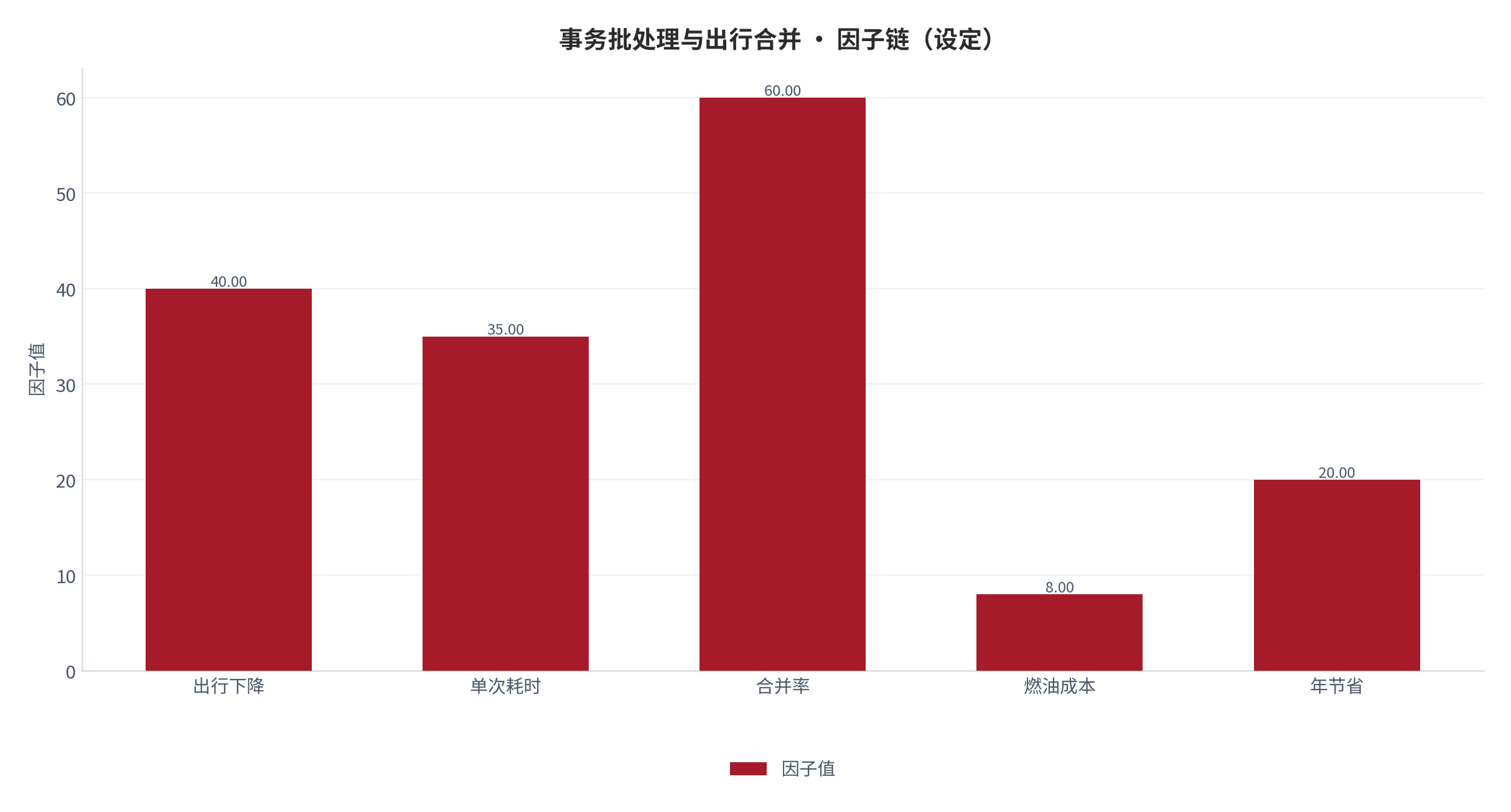 图 1：因子链构成（％；本报告设定）。测算口径见附录 C。资料来源：本报告测算 [6]