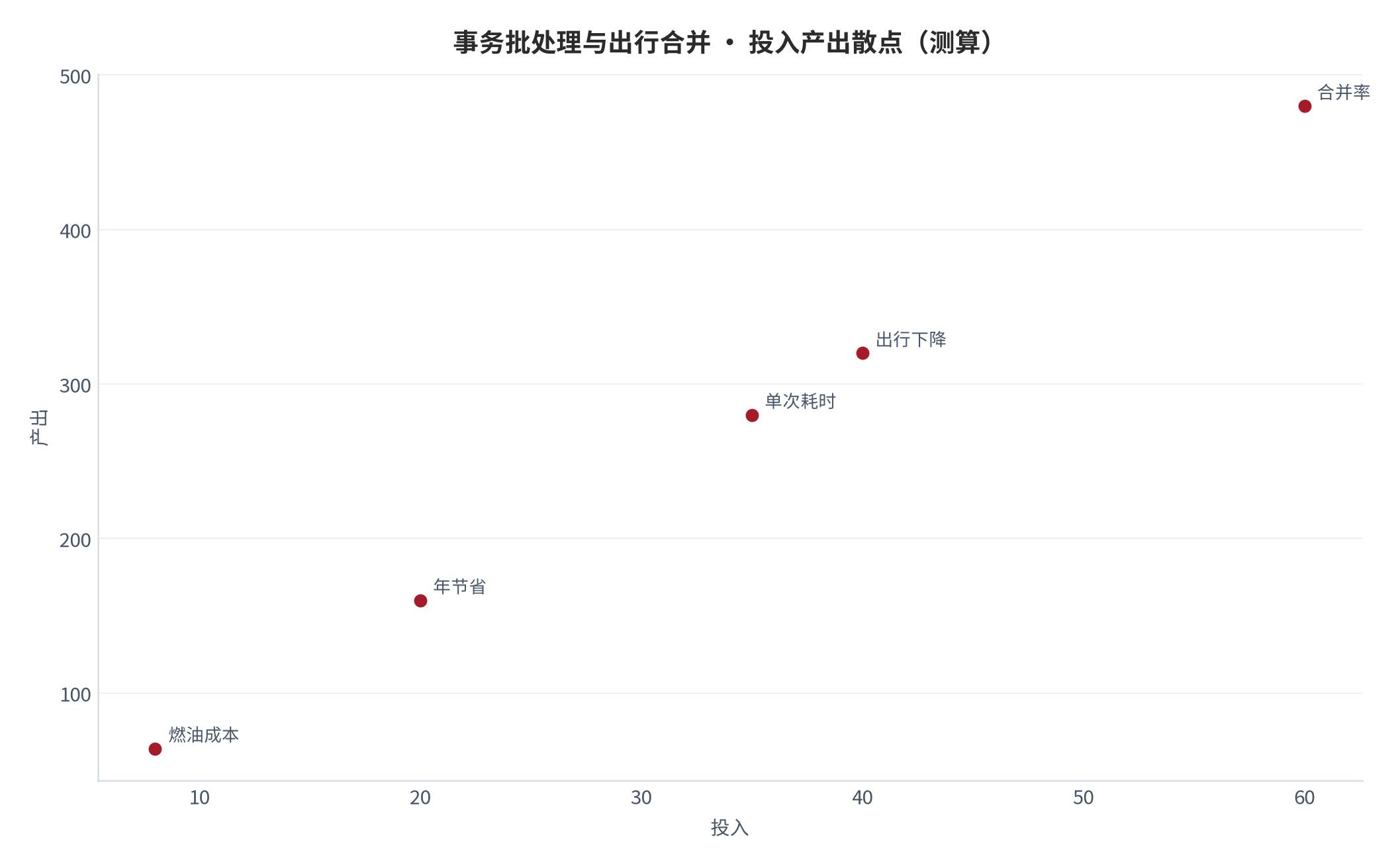 图 16：投入产出散点（测算）。资料来源：本报告测算 [6]