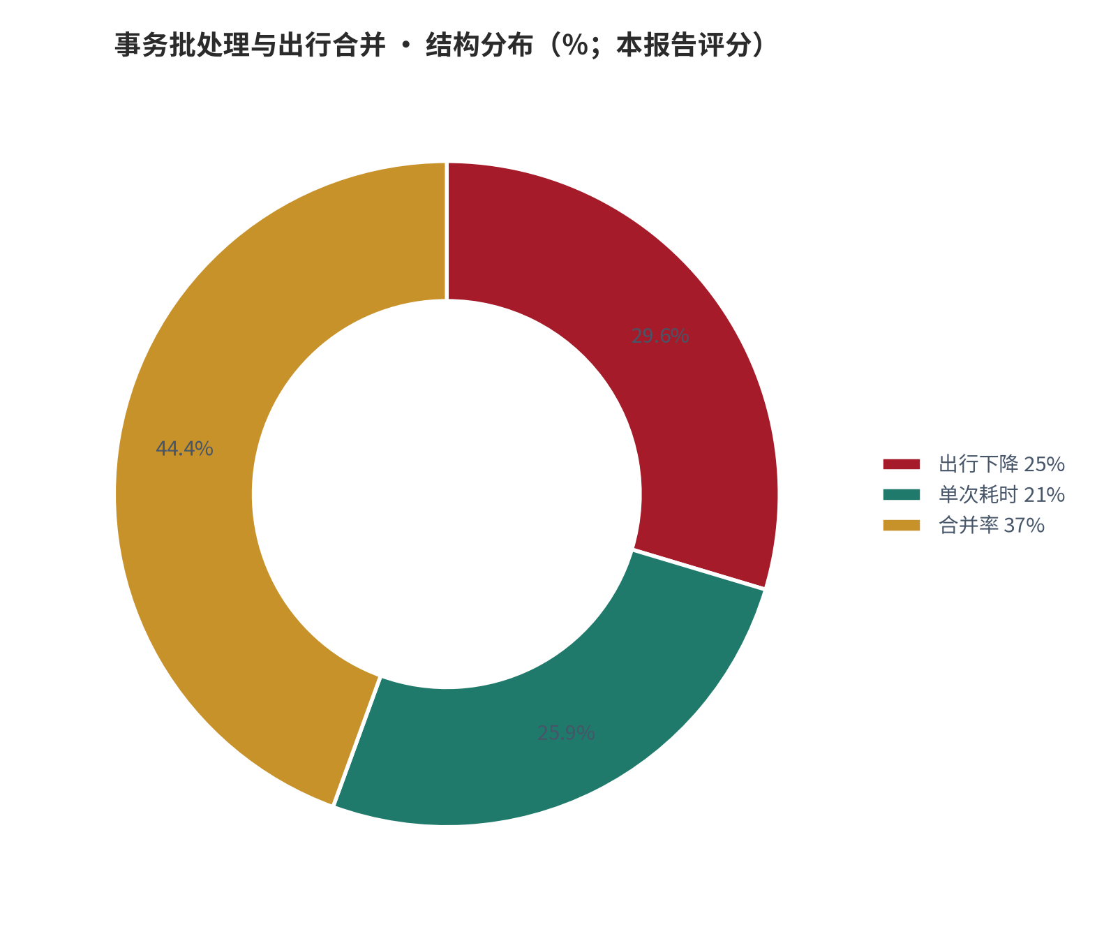 图 19：结构分布（％；本报告评分）。资料来源：本报告测算 [8]