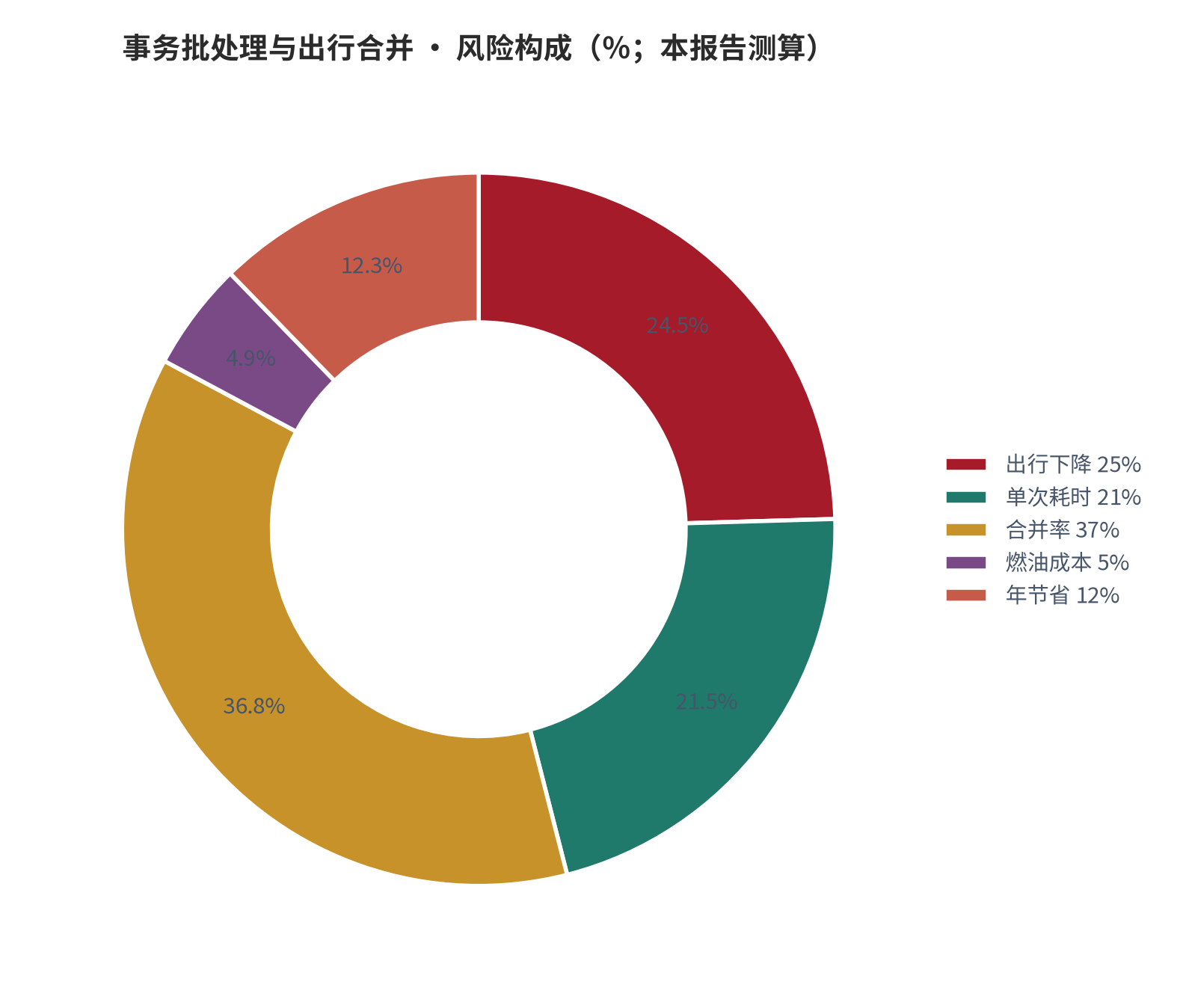 图 8：风险／成本构成（％；本报告测算）。资料来源：本报告测算 [7]
